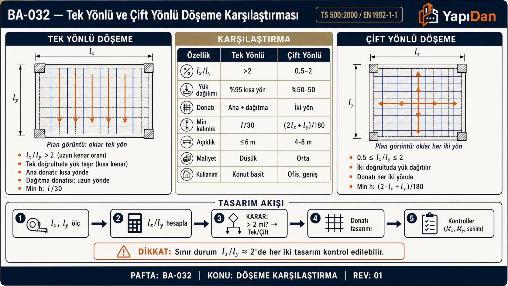 BA-032 Tek yönlü ve çift yönlü döşeme karşılaştırması akış diyagramı — lx/ly oranı, donatı yönü, min kalınlık, yük dağılımı (TS 500 / EN 1992-1-1)