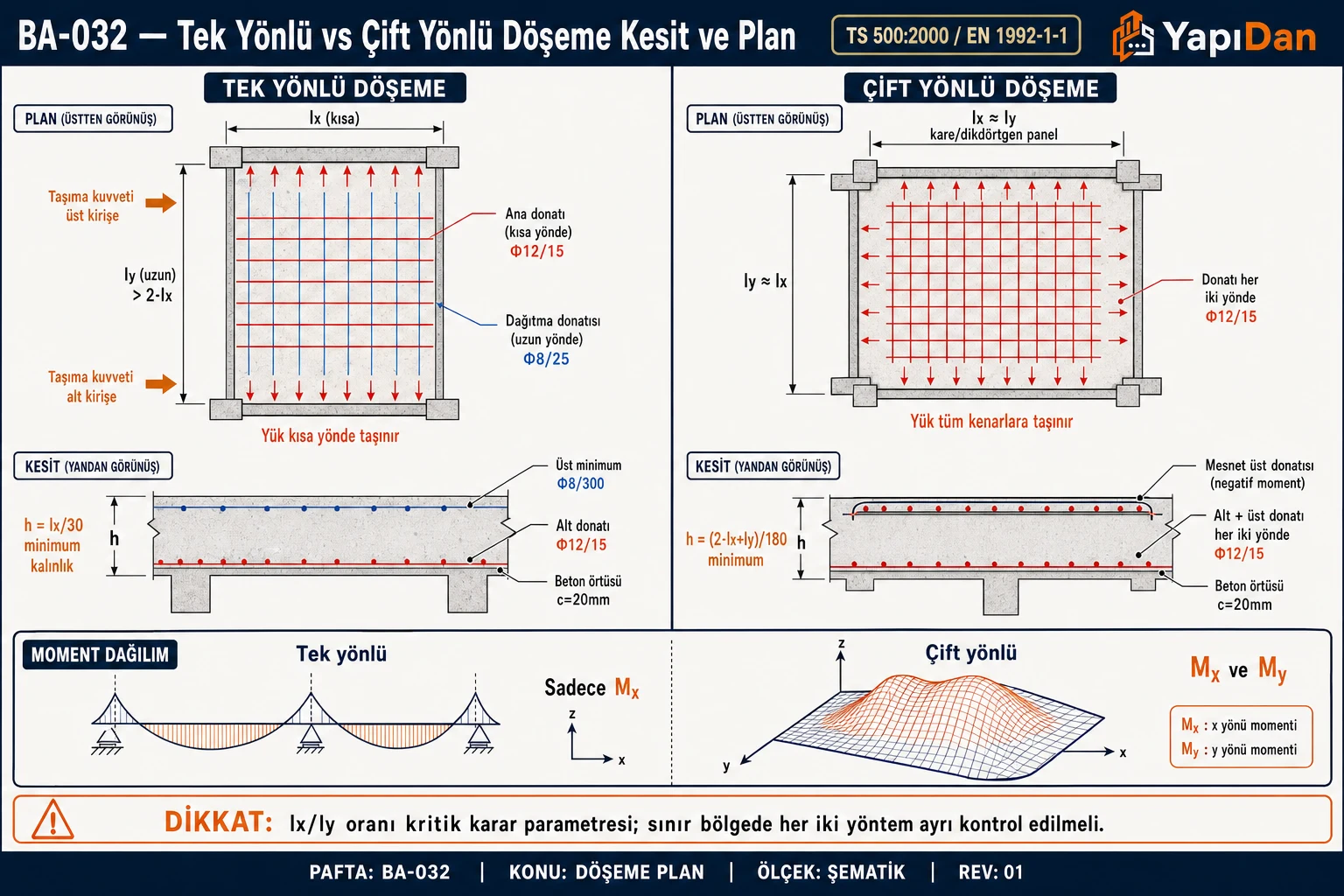 BA-032 Tek yönlü vs çift yönlü döşeme kesit ve plan görünümleri — yük dağılım okları, donatı düzeni, moment dağılımı (TS 500 / EN 1992-1-1)