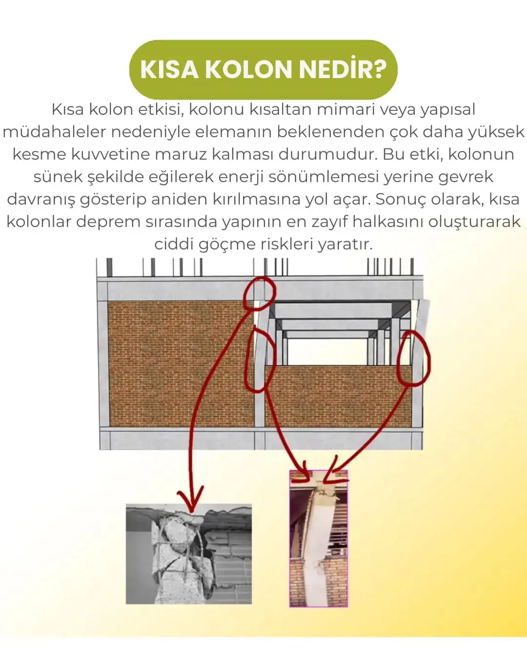 Kısa kolon etkisi bilgi görseli: 'KISA KOLON NEDİR?' başlığı, dolgu duvar kısıtlaması ile oluşan kısa kolon mekanizması, sağ alt köşede deprem hasarı görselleri — gövde kesme çatlakları ve beton dökülmesi