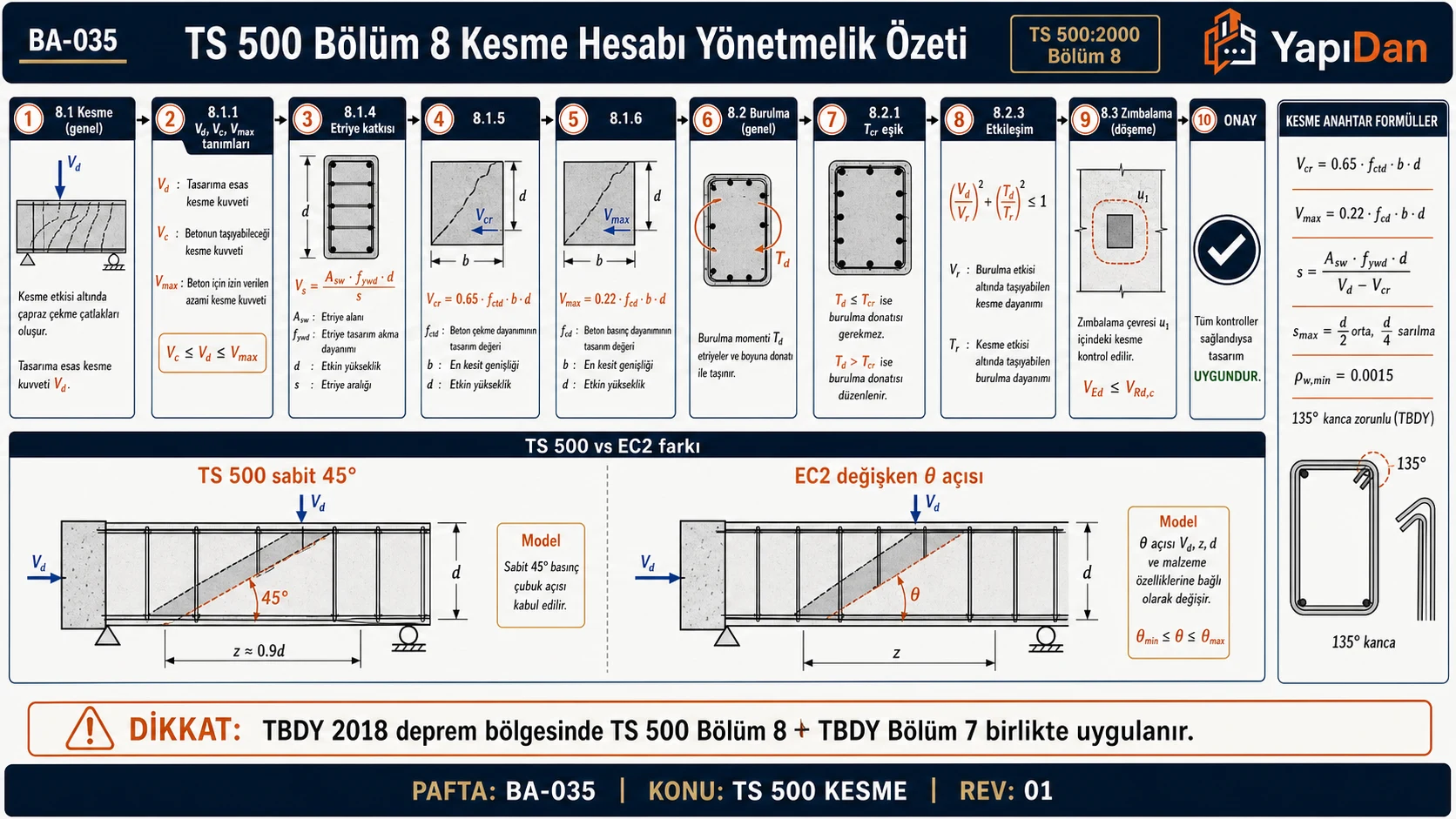 BA-035 TS 500 Bölüm 8 kesme hesabı akış özeti — Vd, Vc, Vmax, etriye, burulma, zımbalama, TS 500 vs EC2 (TS 500:2000)