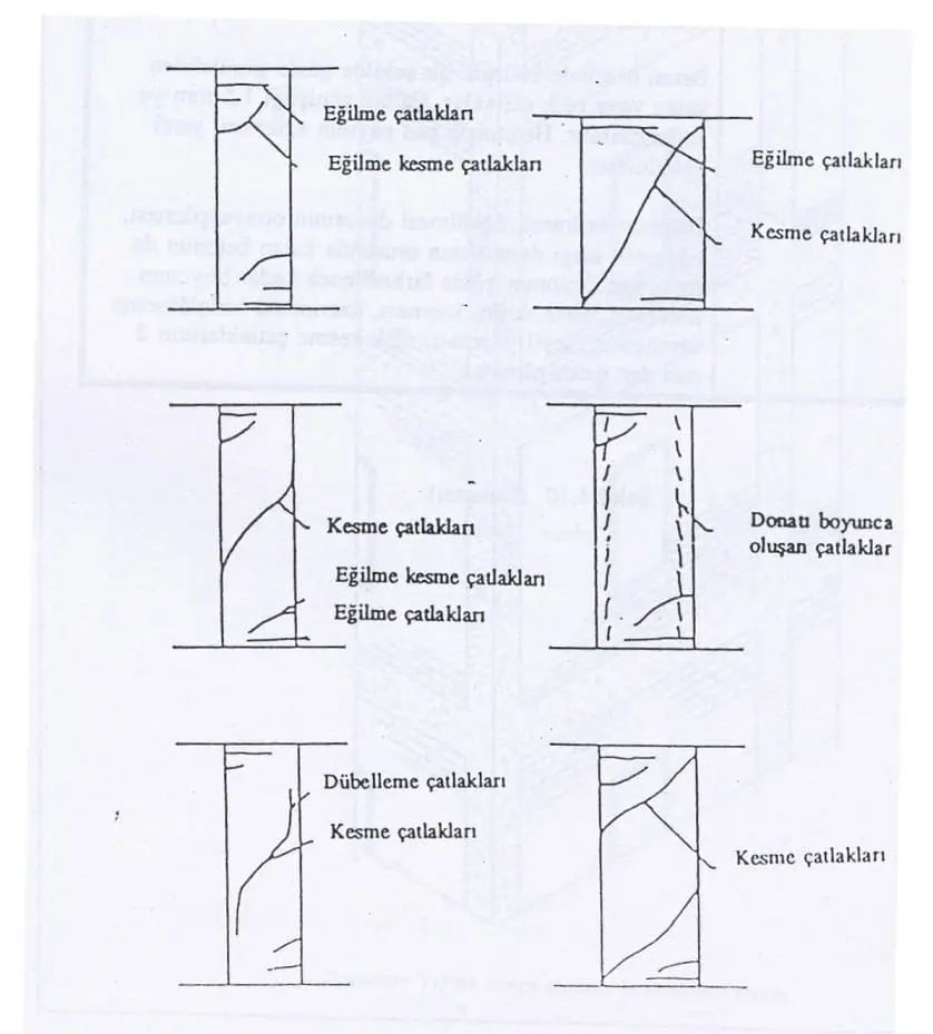Betonarme kirişlerde eğilme çatlakları, eğilme-kesme çatlakları, kesme çatlakları, dübelleme çatlakları ve donatı boyunca oluşan çatlakların şematik diyagramları