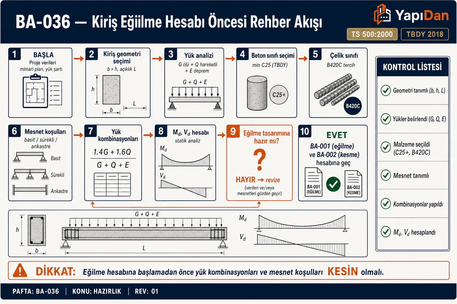 BA-036 Kiriş eğilme hesabı öncesi rehber akış — proje verileri, geometri, yükler, malzeme, mesnet, kombinasyon, Md/Vd (TS 500:2000 / TBDY 2018)