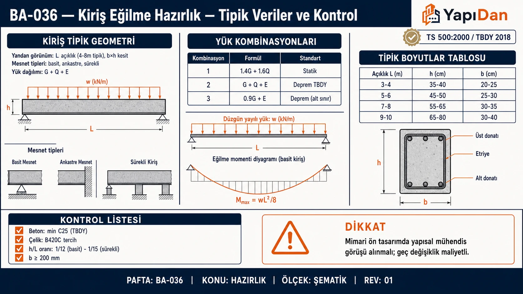 BA-036 Kiriş hazırlık — tipik geometri/yük kombinasyon/boyut tabloları ve kontrol listesi (TS 500 / TBDY 2018)