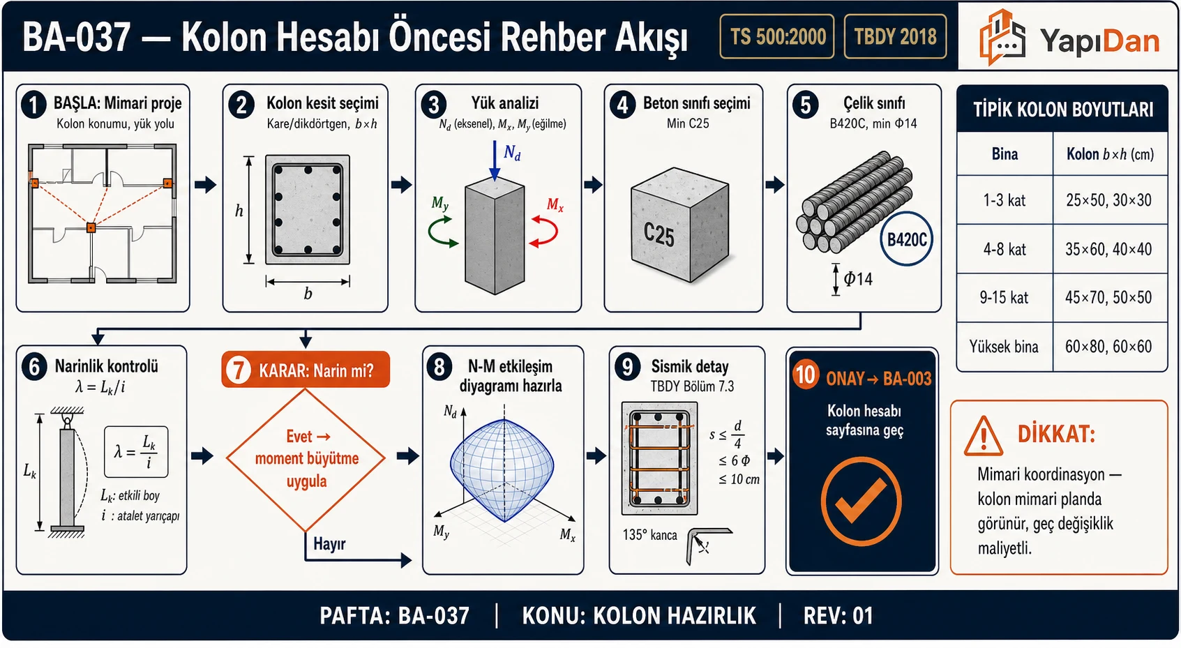 BA-037 Kolon hesabı öncesi rehber akış — kesit, yükler, narinlik, N-M etkileşim, sismik detay (TS 500:2000 / TBDY 2018)