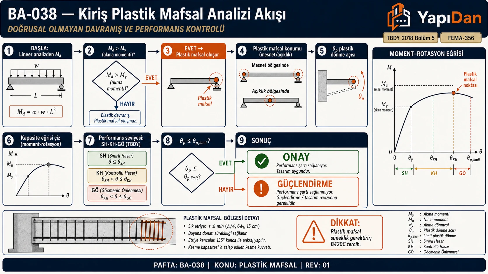 BA-038 Kiriş plastik mafsal analizi akış — Md>My, plastik mafsal, θp, kapasite eğrisi, SH/KH/GÖ (TBDY 2018 / FEMA-356)