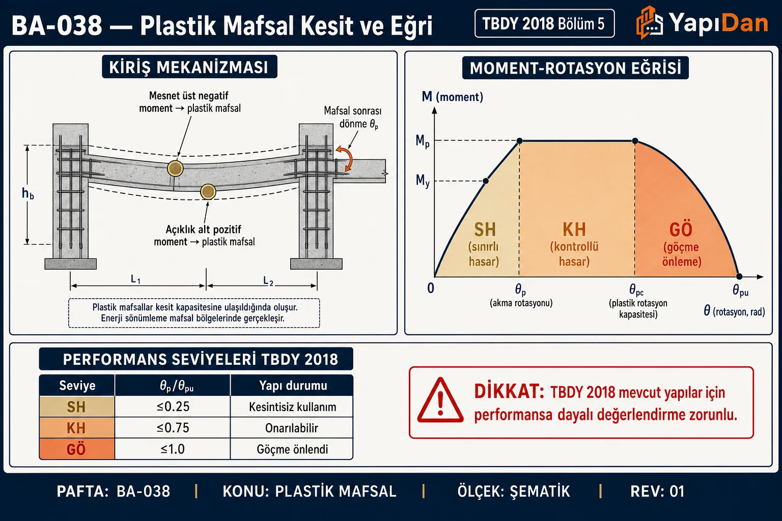 BA-038 Plastik mafsal kesit ve moment-rotasyon eğrisi (TBDY 2018 Bölüm 5)