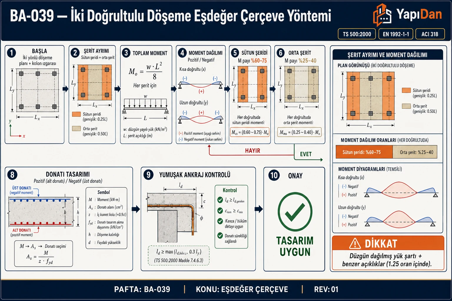 BA-039 Eşdeğer çerçeve akış: şerit ayrımı (sütun şeridi + orta şerit), Mo=wL²/8, moment dağılım %, donatı tasarımı (TS 500:2000 / EN 1992-1-1 / ACI 318)
