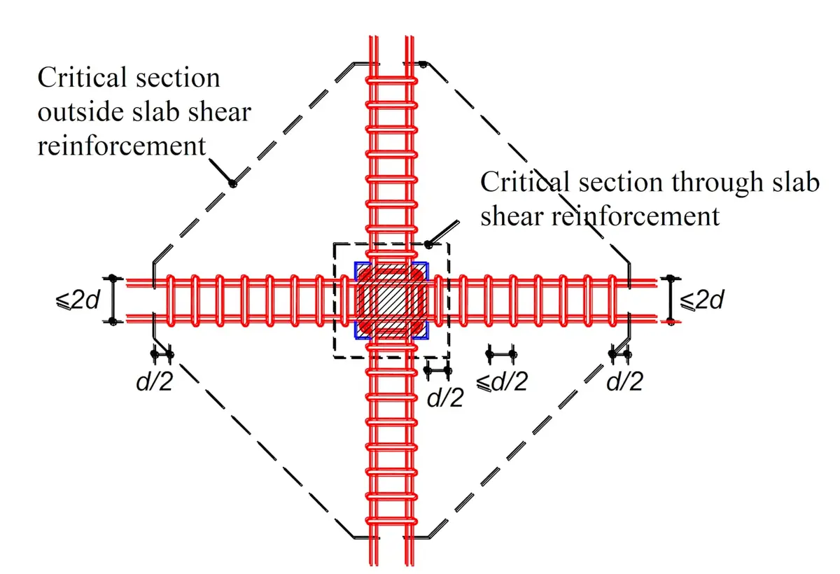 Zımbalama kritik kesit diyagramı: slab shear reinforcement içindeki kritik kesit (d/2 uzakta) ve dışındaki kritik kesit (2d uzakta); iki yönde kırmızı donatı ve kesikli kritik kesit sınırları