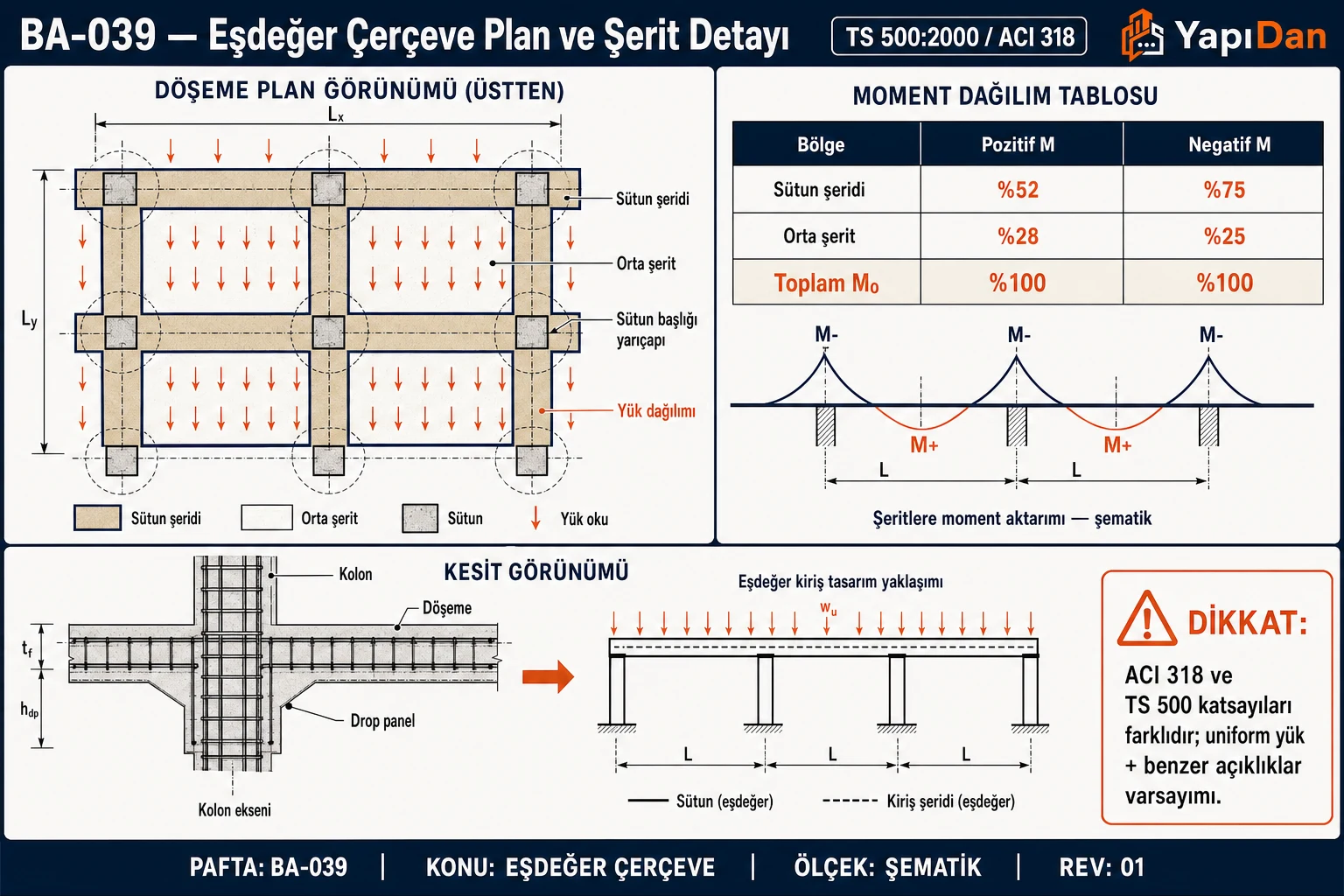 BA-039 Eşdeğer çerçeve plan ve şerit detayı: 3x3 kolon ızgarası, sütun + orta şeritler, moment dağılım tablosu, eşdeğer kiriş kesit görünümü (TS 500 / ACI 318)
