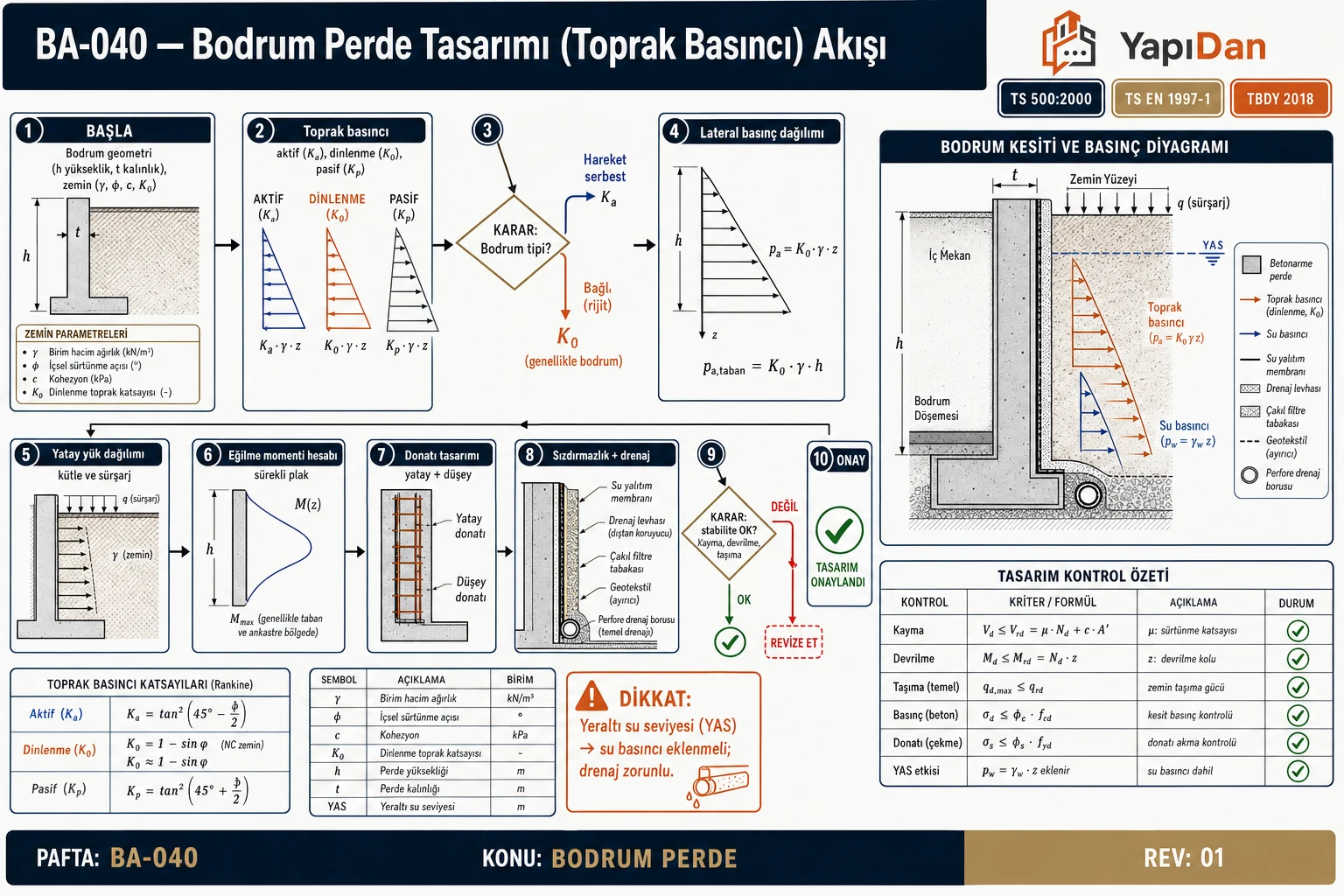BA-040 Bodrum perde tasarımı (toprak basıncı) akış — geometri/zemin, Ka/K0/Kp, üçgen basınç, eğilme momenti, donatı, drenaj, stabilite (TS 500 / TS EN 1997-1 / TBDY 2018)