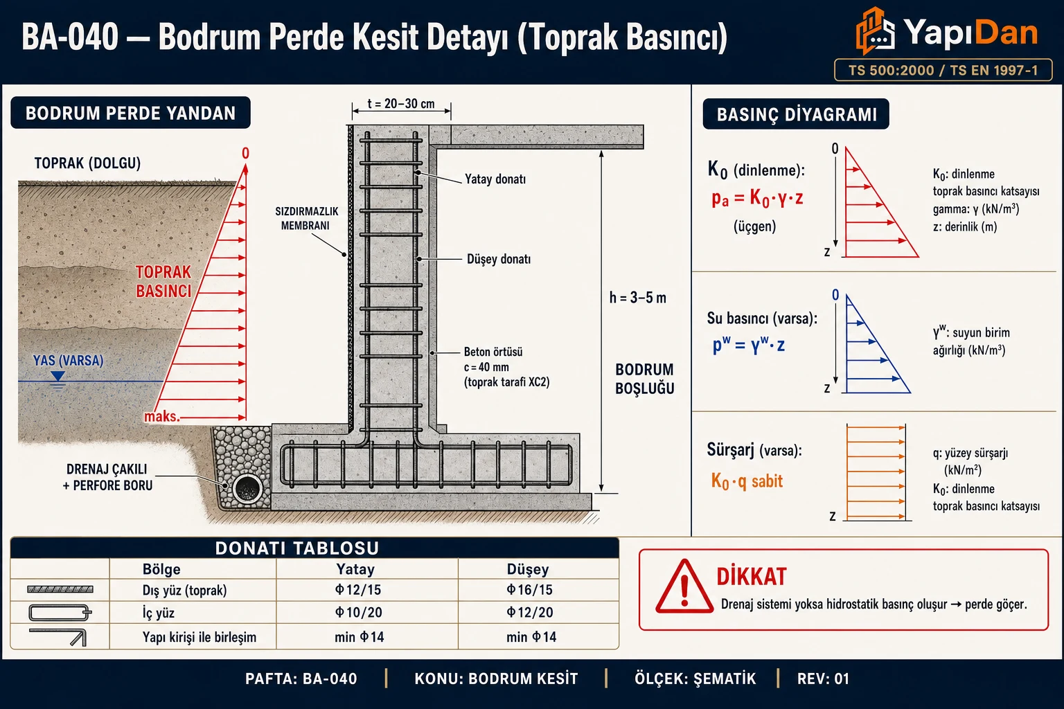 BA-040 Bodrum perde kesit detayı (toprak basıncı) — perde, üçgen basınç diyagramı, drenaj çakılı + perfore boru, sızdırmazlık membranı, donatı (TS 500 / TS EN 1997-1)