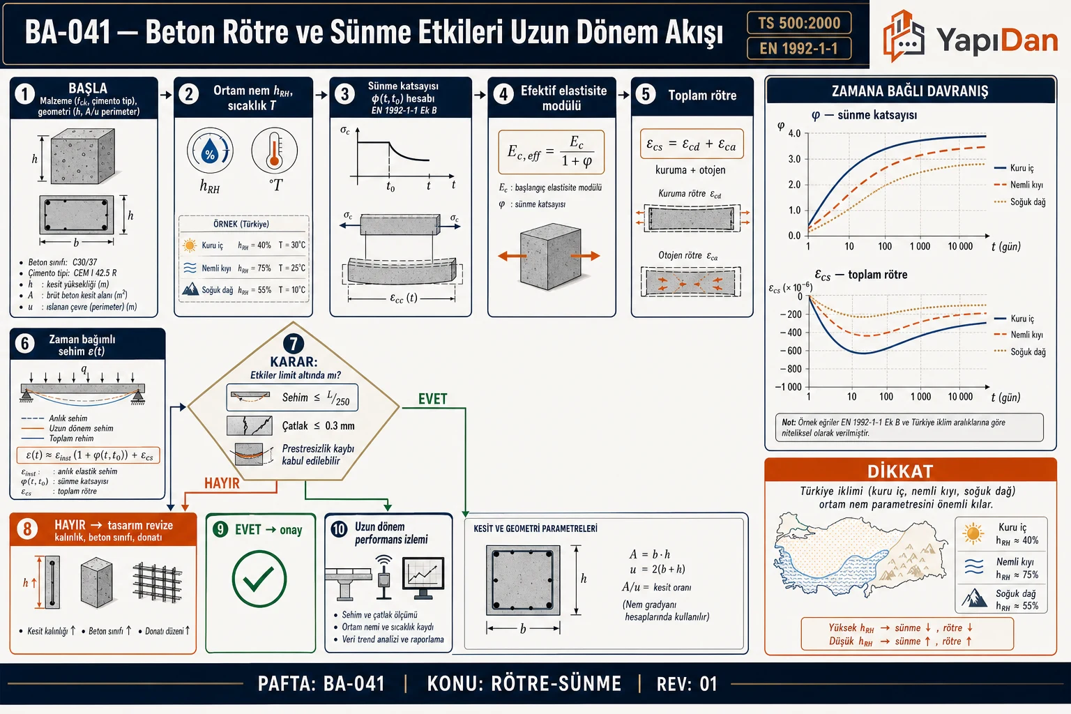 BA-041 Beton rötre ve sünme uzun dönem akış — malzeme/geometri, h_RH, φ(t,t₀), Ec,eff, εcs, sehim/çatlak limit kontrolleri (TS 500 / EN 1992-1-1)