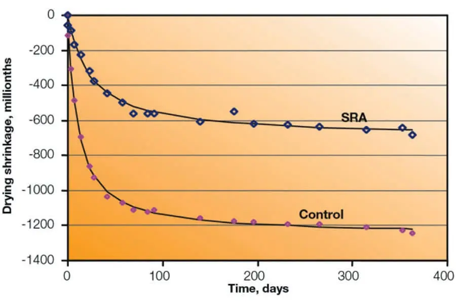Kuruma rötresi karşılaştırma grafiği: SRA (Shrinkage Reducing Admixture) katkılı beton ile kontrol betonunun zaman-rötre ilişkisi; kontrol betonu 400 gün sonunda yaklaşık -1250 milionths değerine ulaşırken SRA katkılısı -650 milionths civarında kalıyor