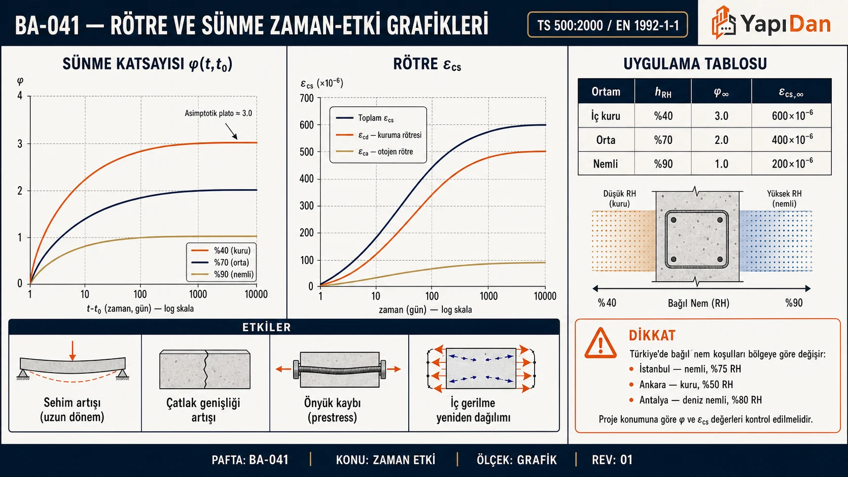 BA-041 Rötre ve sünme zaman-etki grafikleri — φ(t,t₀), εcs zaman eğrileri (h_RH bazlı), iç/orta/nemli ortam karşılaştırması (TS 500 / EN 1992-1-1)