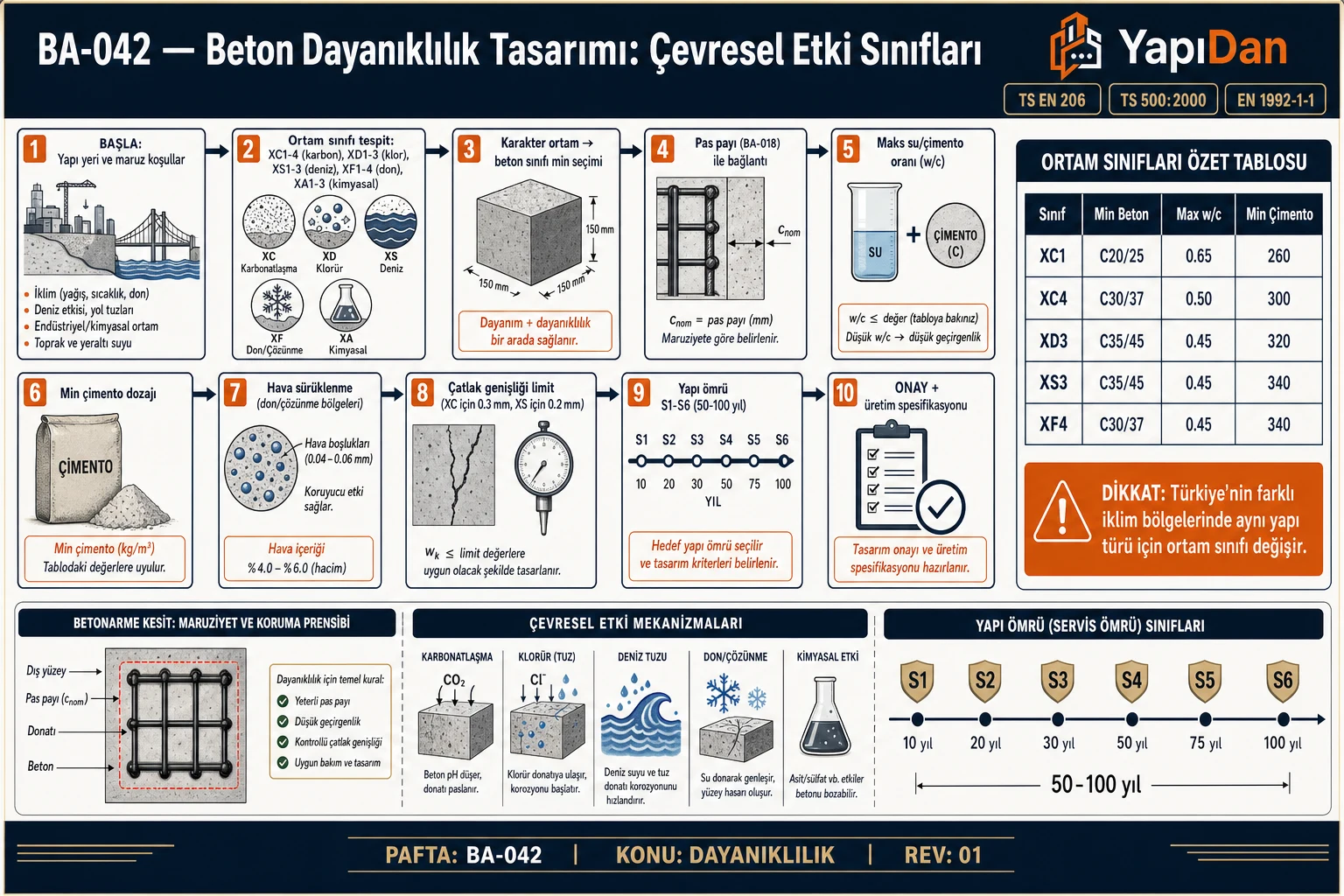 BA-042 Beton dayanıklılık tasarımı akış — ortam sınıfı (XC/XD/XS/XF/XA), min beton, max w/c, pas payı, çatlak limit, yapı ömrü (TS EN 206 / TS 500 / EN 1992-1-1)