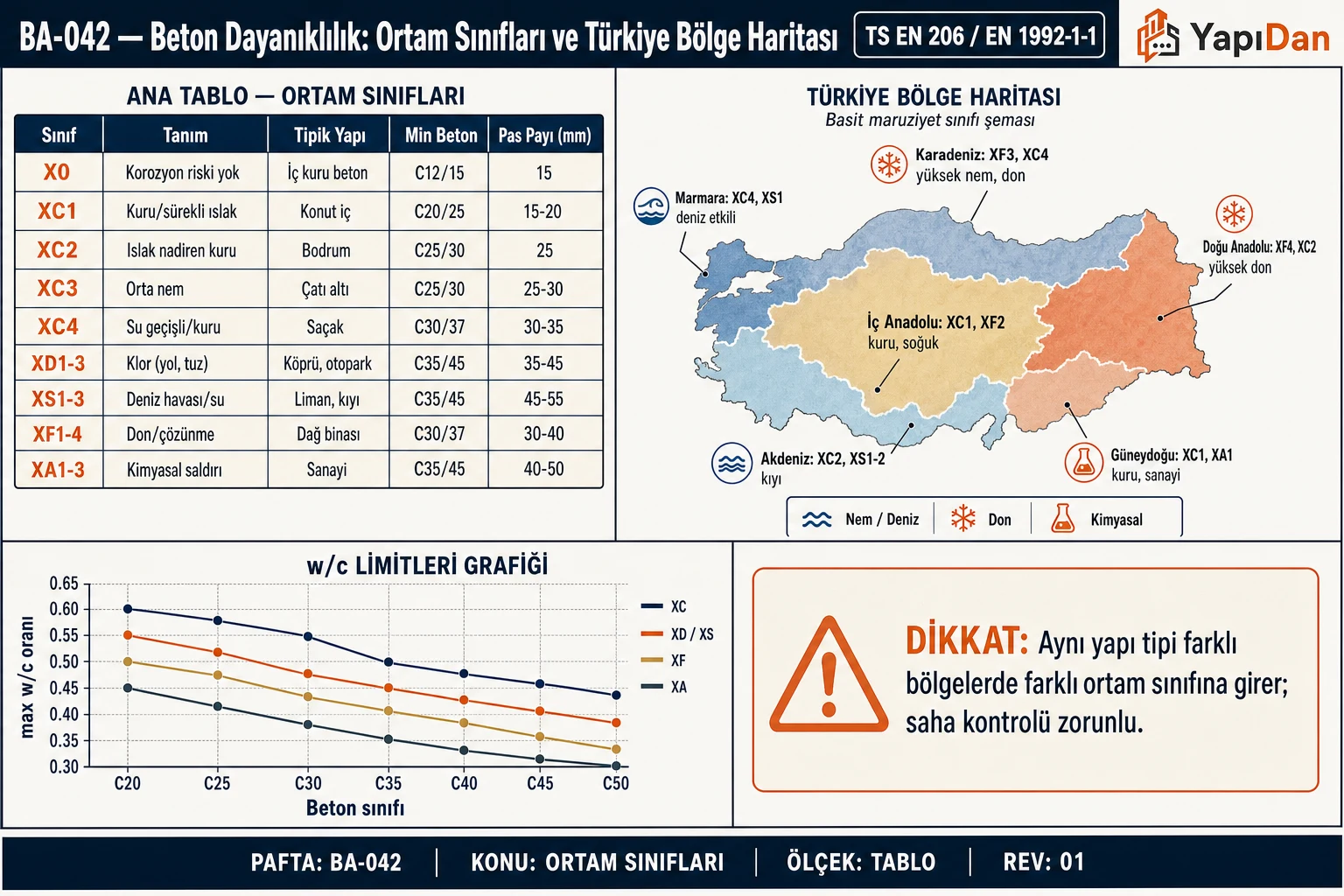 BA-042 Çevresel etki sınıfları ve Türkiye bölge haritası — XC/XD/XS/XF/XA min beton ve pas payı tablosu (TS EN 206 / EN 1992-1-1)