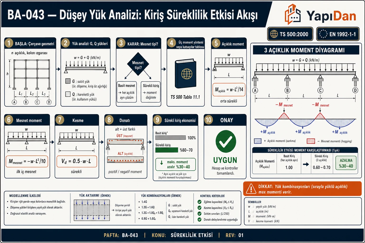 BA-043 Düşey yük analizi: kiriş süreklilik etkisi akış — mesnet tipi, üç moment yöntemi, katsayılar tablosu, donatı tasarımı (TS 500 / EN 1992-1-1)