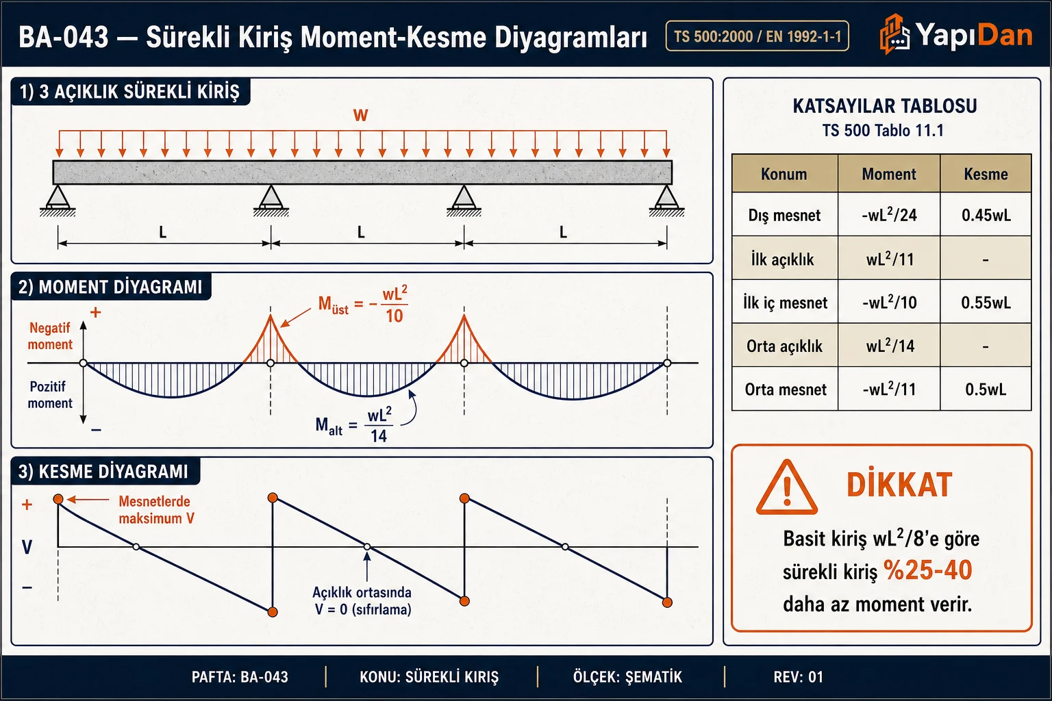 BA-043 Sürekli kiriş moment ve kesme diyagramları — 3 açıklık, w yük, mesnet üst negatif moment ve açıklık pozitif moment, katsayılar tablosu (TS 500 / EN 1992-1-1)