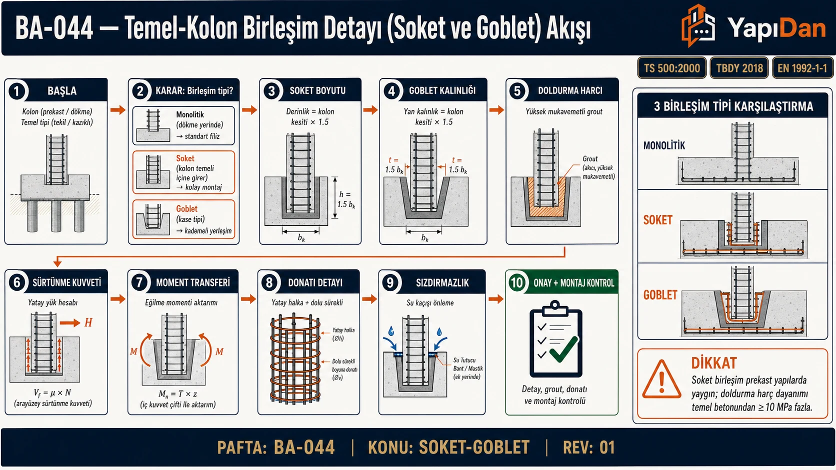 BA-044 Temel-kolon birleşim detayı (soket ve goblet) akış — birleşim tipi karar, doldurma harç, sürtünme kuvveti, eğilme transferi, sızdırmazlık (TS 500 / TBDY 2018)