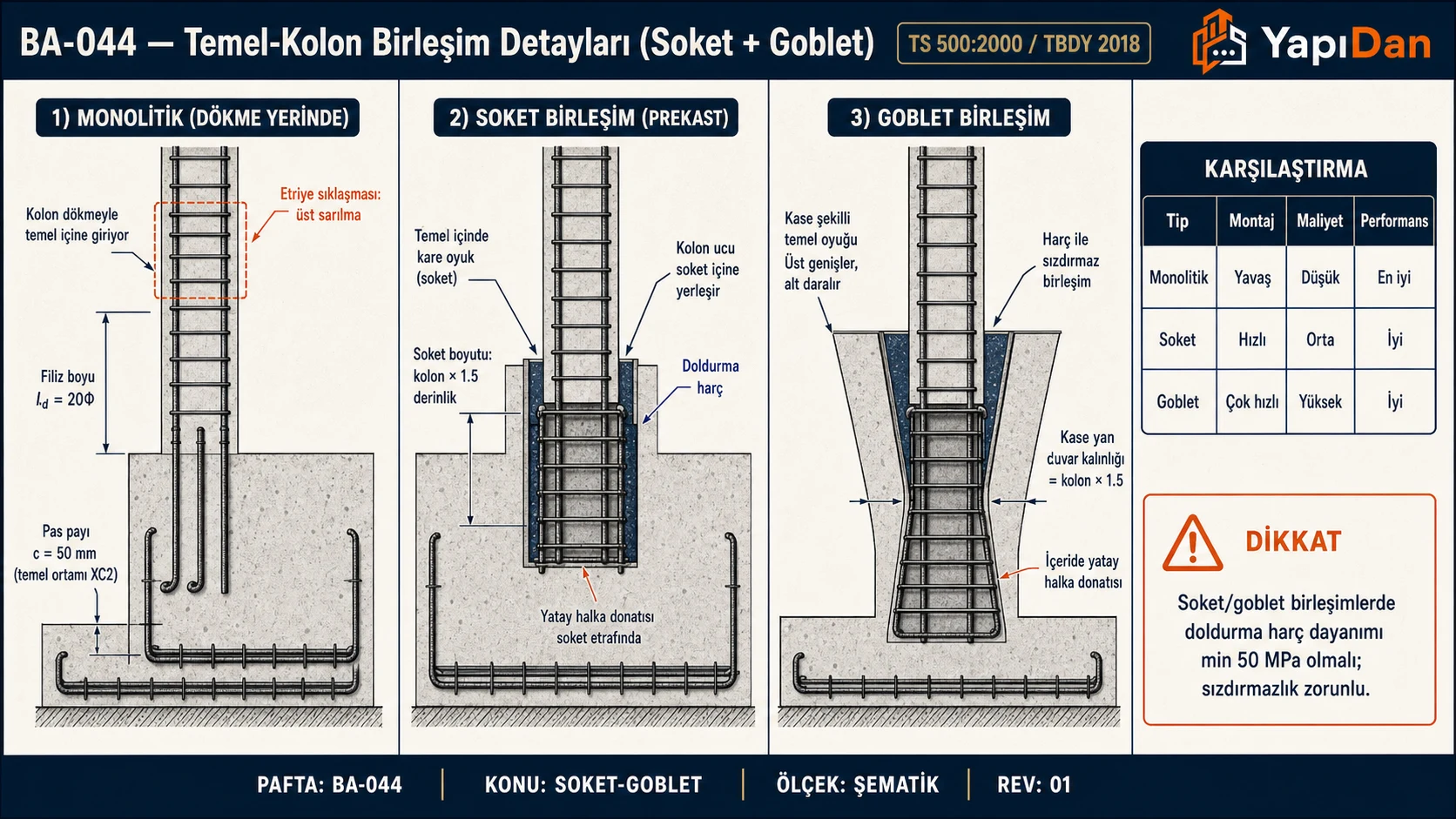 BA-044 Temel-kolon birleşim detayları (monolitik + soket + goblet) yan yana kesitler ve karşılaştırma tablosu (TS 500 / TBDY 2018)