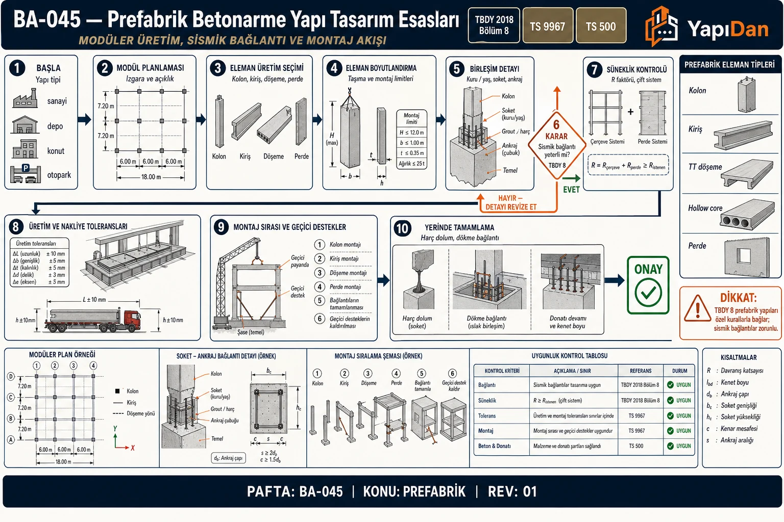 BA-045 Prefabrik betonarme yapı tasarım akış — modül, eleman, birleşim, sismik bağlantı (TBDY 2018 Bölüm 8 / TS 9967)