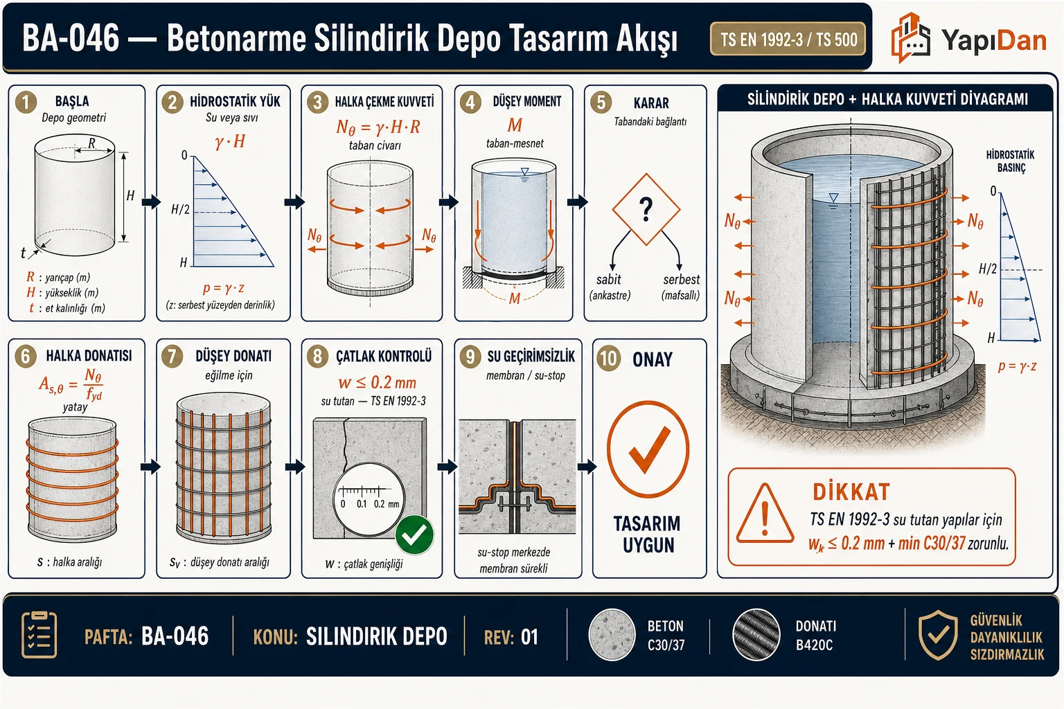 BA-046 Betonarme silindirik depo tasarım akış — geometri, hidrostatik yük, halka çekme, düşey moment, çatlak kontrol, su geçirimsizlik (TS EN 1992-3 / TS 500)