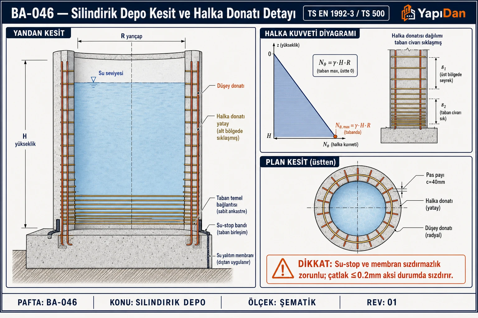 BA-046 Silindirik depo kesit ve halka donatı detayı — yandan kesit, halka kuvveti diyagramı, plan kesit (TS EN 1992-3 / TS 500)