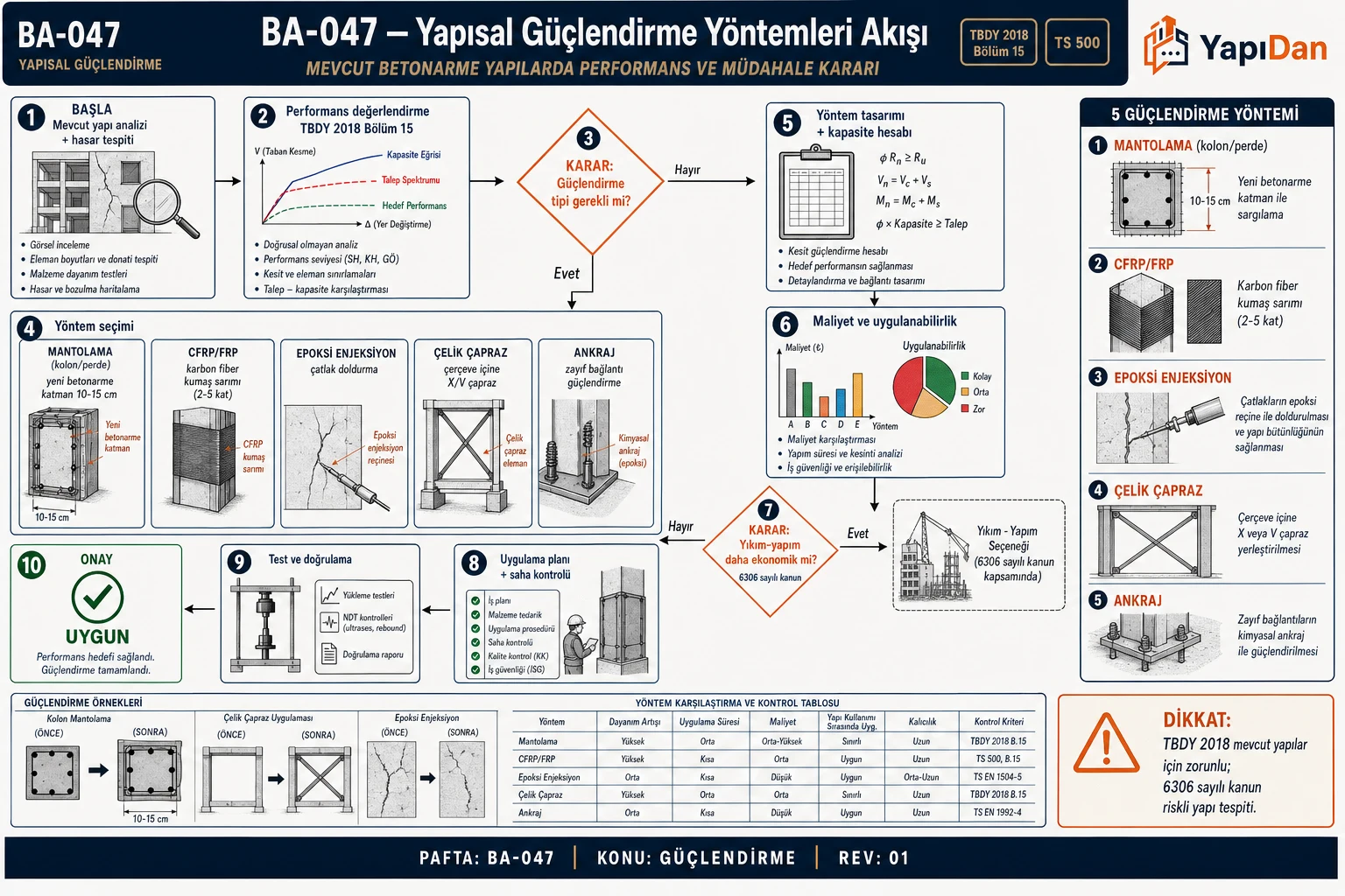 BA-047 Yapısal güçlendirme yöntemleri akış — mantolama, CFRP, enjeksiyon, çelik çapraz, ankraj (TBDY 2018 Bölüm 15 / TS 500)