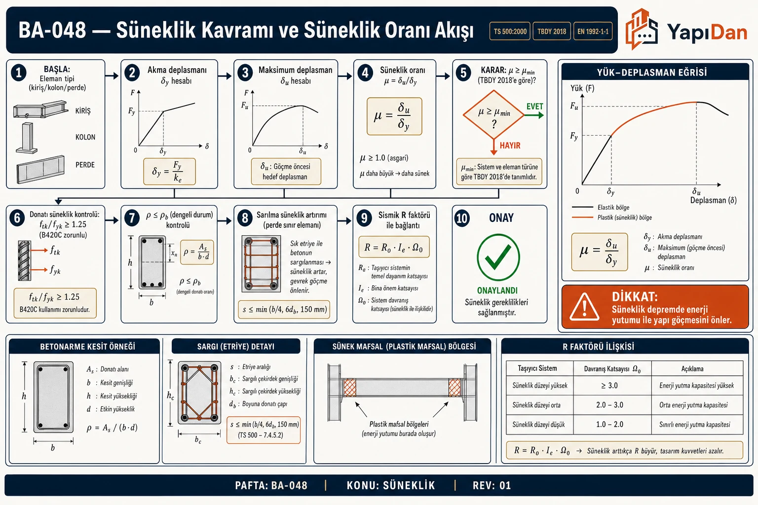 BA-048 Süneklik kavramı ve süneklik oranı akış — δy, δu, μ=δu/δy, ftk/fyk ≥ 1.25, ρ ≤ ρb, sarılma süneklik, sismik R faktörü (TS 500 / TBDY 2018 / EN 1992-1-1)