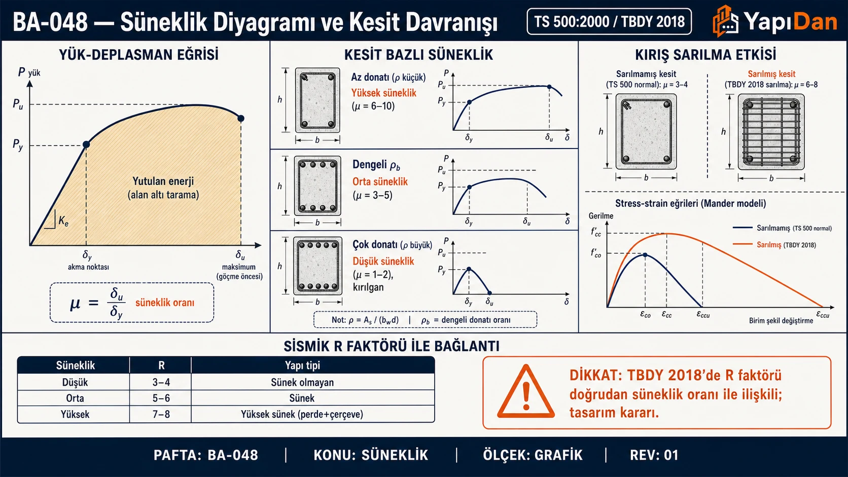 BA-048 Süneklik diyagramı ve kesit davranışı — yük-deplasman eğrisi (δy, δu, μ), donatı oranı etkisi, sarılma süneklik etkisi, R faktörü tablosu (TS 500 / TBDY 2018)