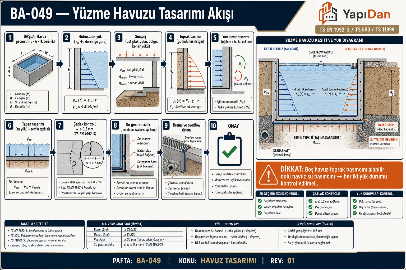 BA-049 Yüzme havuzu tasarım akış — geometri, hidrostatik yük, sürşarj, yan duvar/taban tasarımı, çatlak kontrol, su geçirimsizlik (TS EN 1992-3 / TS 500)