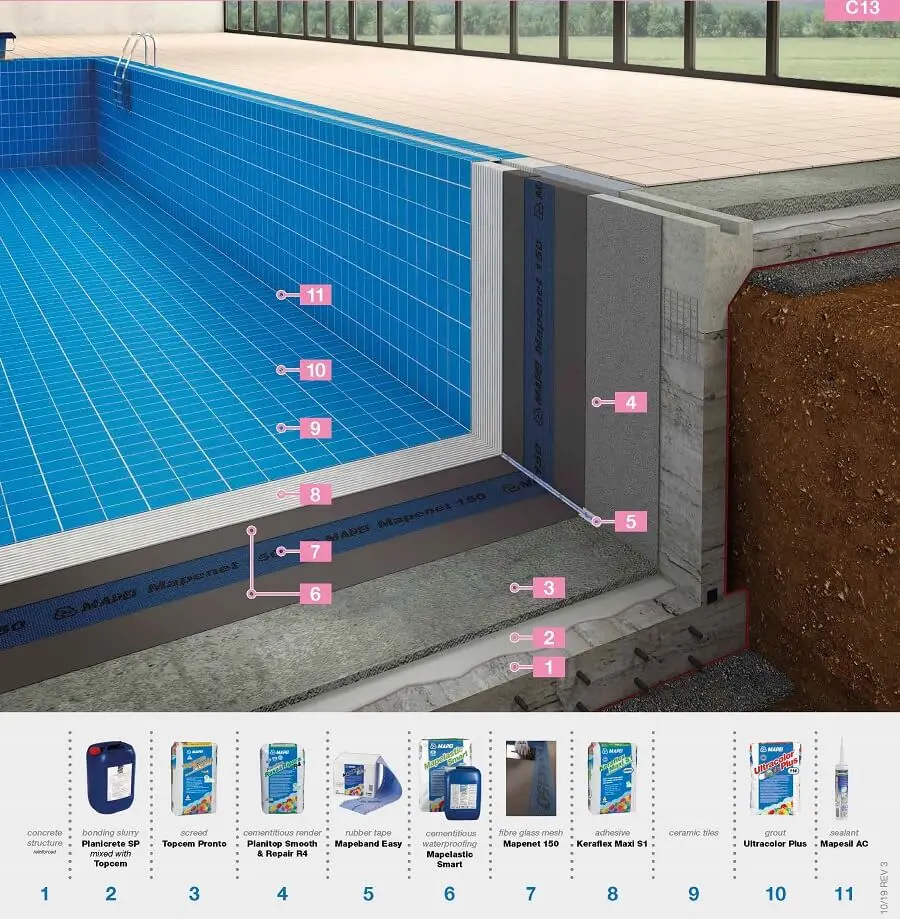 MAPEI yüzme havuzu su yalıtım sistemi kesit detayı: beton yapı, bonding slurry, örgü, düz render, kauçuk bant, ince fayans yatağı, yapıştırıcı ve seramik fayans katmanlarını gösteren numaralı ürün sistemi