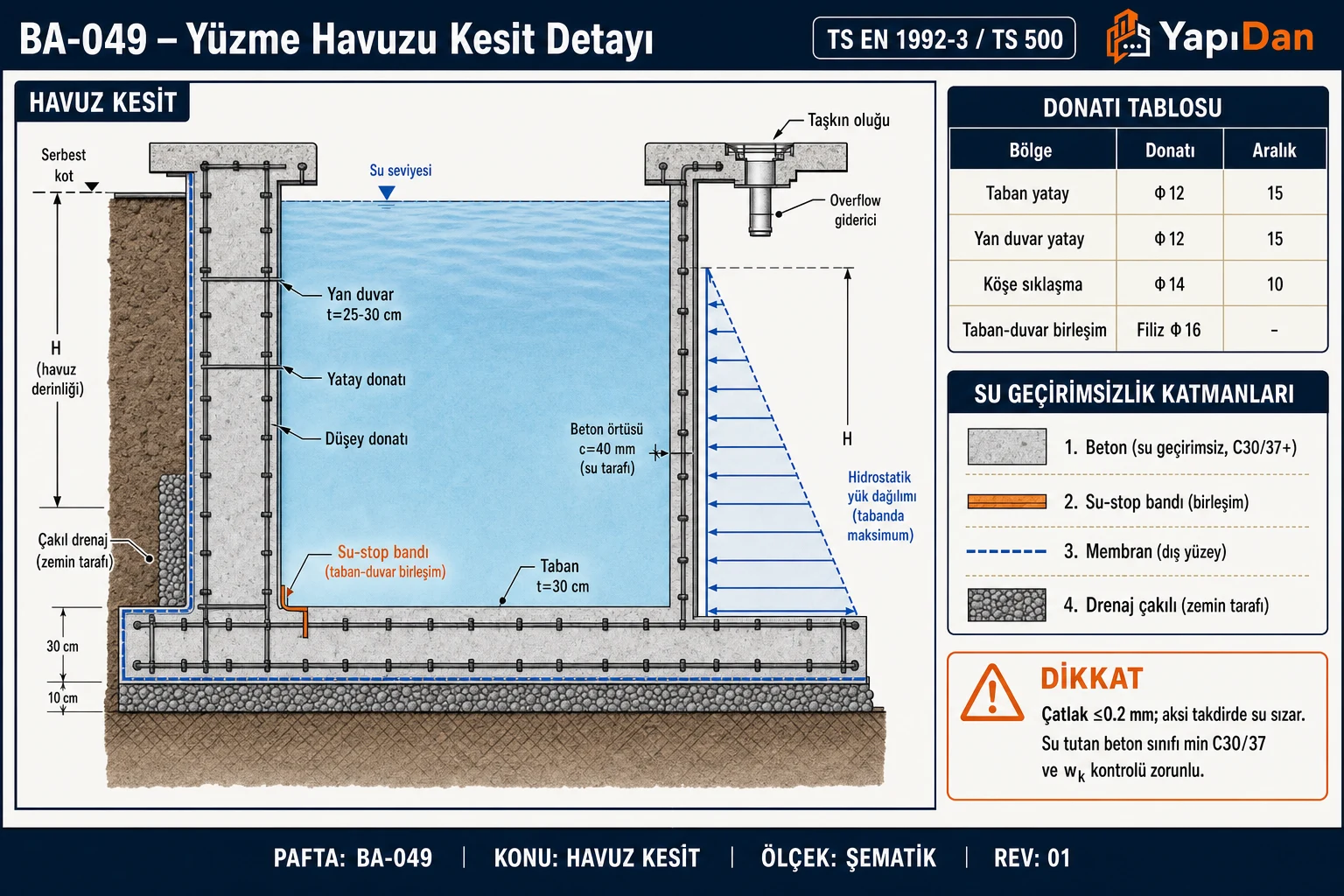 BA-049 Yüzme havuzu kesit detayı — yan duvar/taban, hidrostatik yük, su-stop bandı, membran, drenaj, donatı tablosu (TS EN 1992-3 / TS 500)