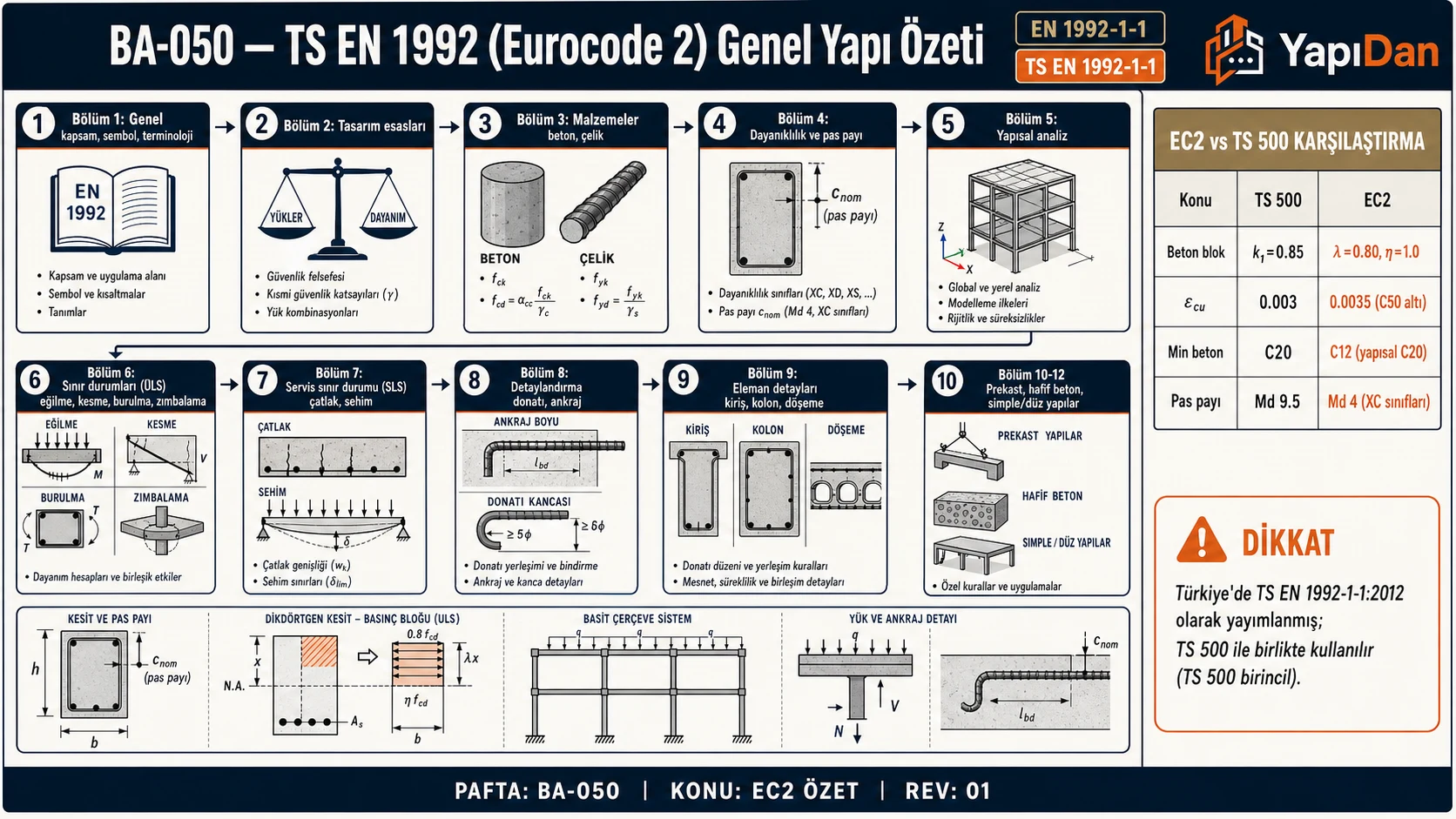 BA-050 TS EN 1992 (Eurocode 2) genel yapı özeti akış — bölümler, tasarım esasları, malzemeler, dayanıklılık, analiz, ULS, SLS, detaylandırma (EN 1992-1-1)