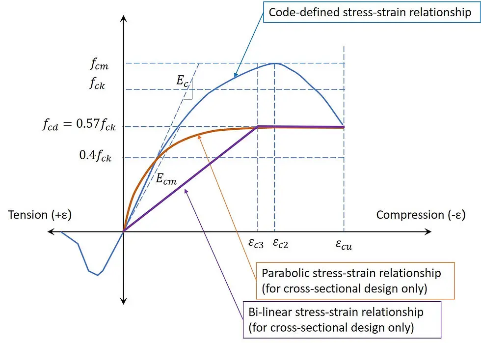EC2 beton gerilme-birim şekil değiştirme tasarım eğrileri: kod tanımlı (code-defined), parabola-dikdörtgen ve bilineer (bi-linear) modeller; f_cm, f_ck, f_cd, E_c, E_cm referans noktaları ve epsilon_c3, epsilon_c2, epsilon_cu sınırları