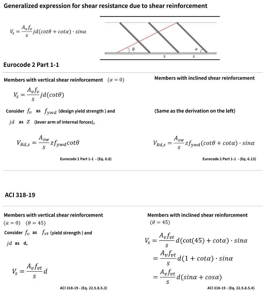 EC2 kesme kafes modeli: etriyeli kiriş için V_Rd,s formülasyonu ve baskı çubuğu açısı theta; EC2 Part 1-1 Denklem 6.8 ve ACI 318-19 karşılaştırması