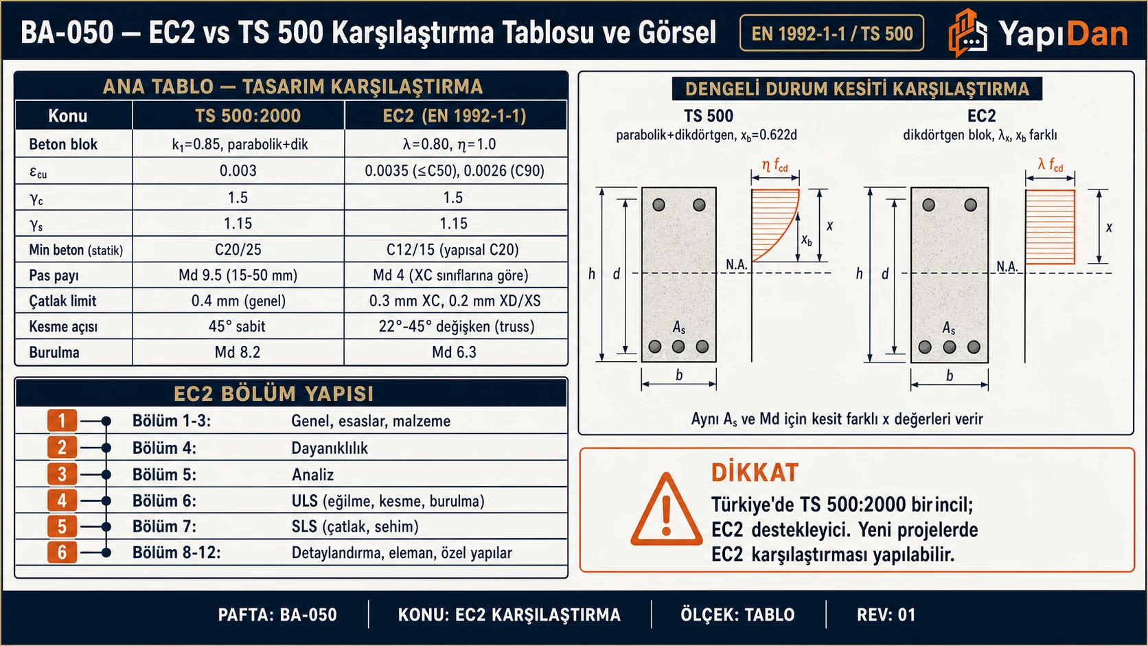 BA-050 EC2 vs TS 500 karşılaştırma tablosu ve dengeli durum kesiti (EN 1992-1-1 / TS 500)