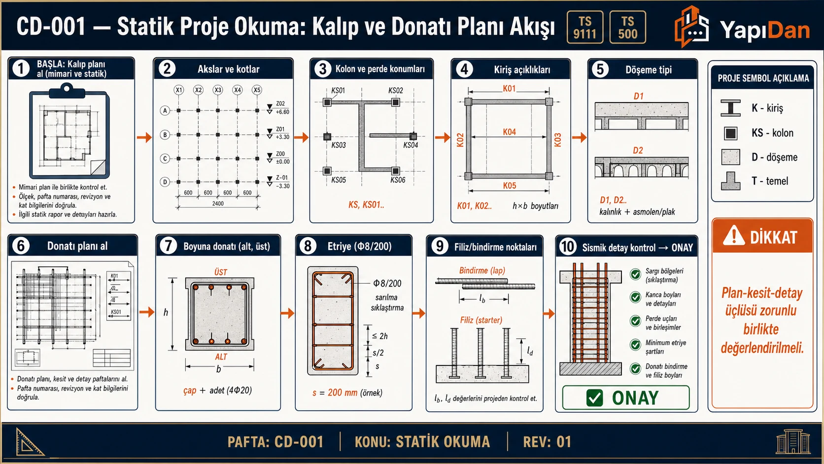 CD-001 Statik proje okuma akış — kalıp planı, akslar/kotlar, kolon/perde/kiriş/döşeme, donatı planı, etriye, sismik detay (TS 9111 / TS 500)