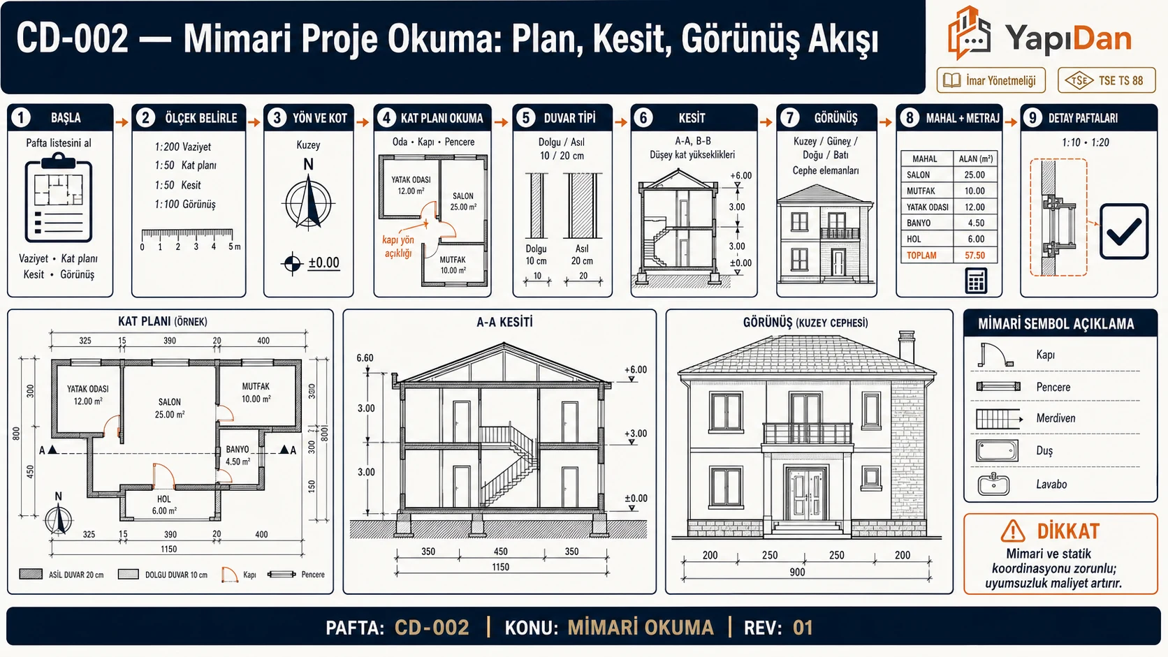 CD-002 Mimari proje okuma akış — vaziyet, kat planı, kesit, görünüş; semboller, ölçek, kotlar (İmar Yönetmeliği / TS 88)