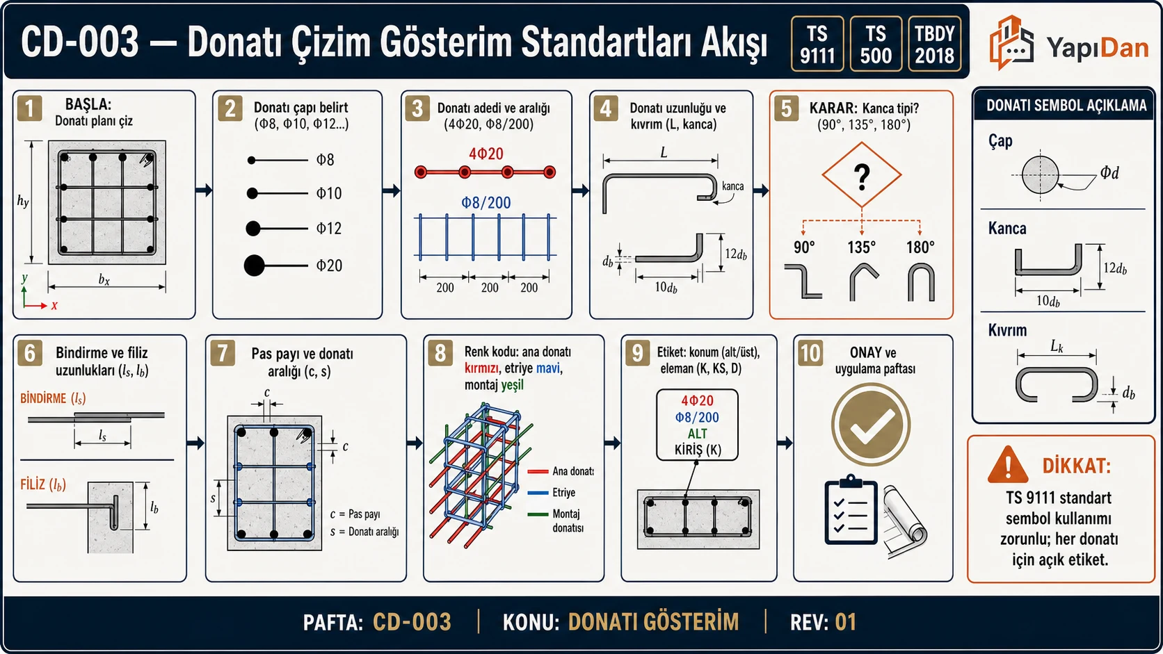 CD-003 Donatı çizim gösterim standartları akış — çap, adet, kanca, bindirme/filiz, pas payı, renk kodu (TS 9111 / TS 500 / TBDY 2018)