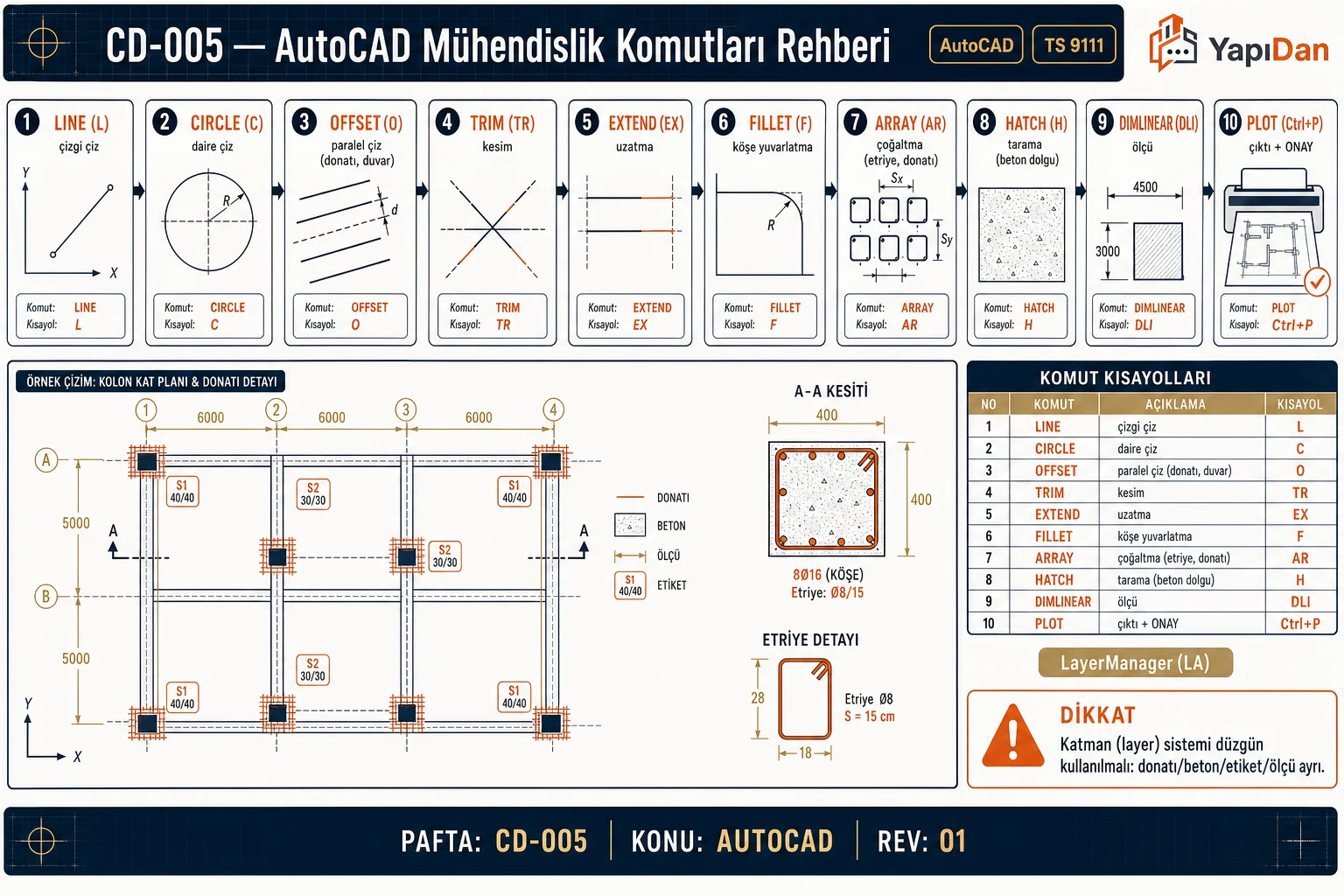 CD-005 AutoCAD mühendislik komutları akış — LINE, OFFSET, TRIM, ARRAY, HATCH, DIMLINEAR, PLOT; katman sistemi (AutoCAD / TS 9111)
