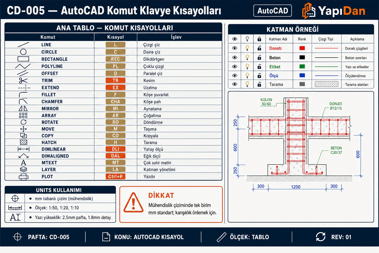 CD-005 AutoCAD komut klavye kısayolları tablosu, katman örneği, units kullanımı (AutoCAD)
