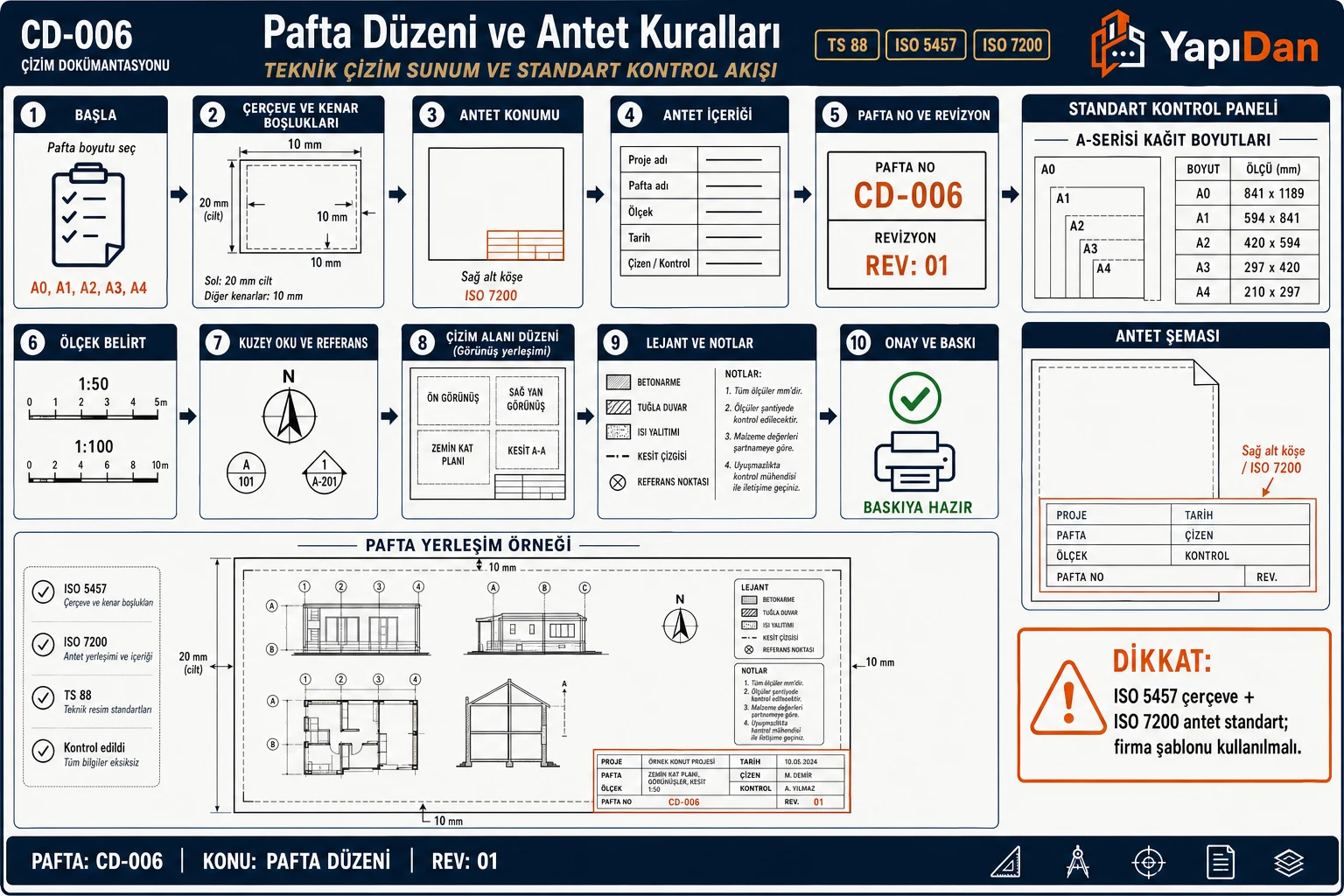 CD-006 Pafta düzeni ve antet kuralları akış — pafta boyutu, çerçeve, antet, ölçek, kuzey oku, lejant (ISO 5457 / ISO 7200 / TS 88)