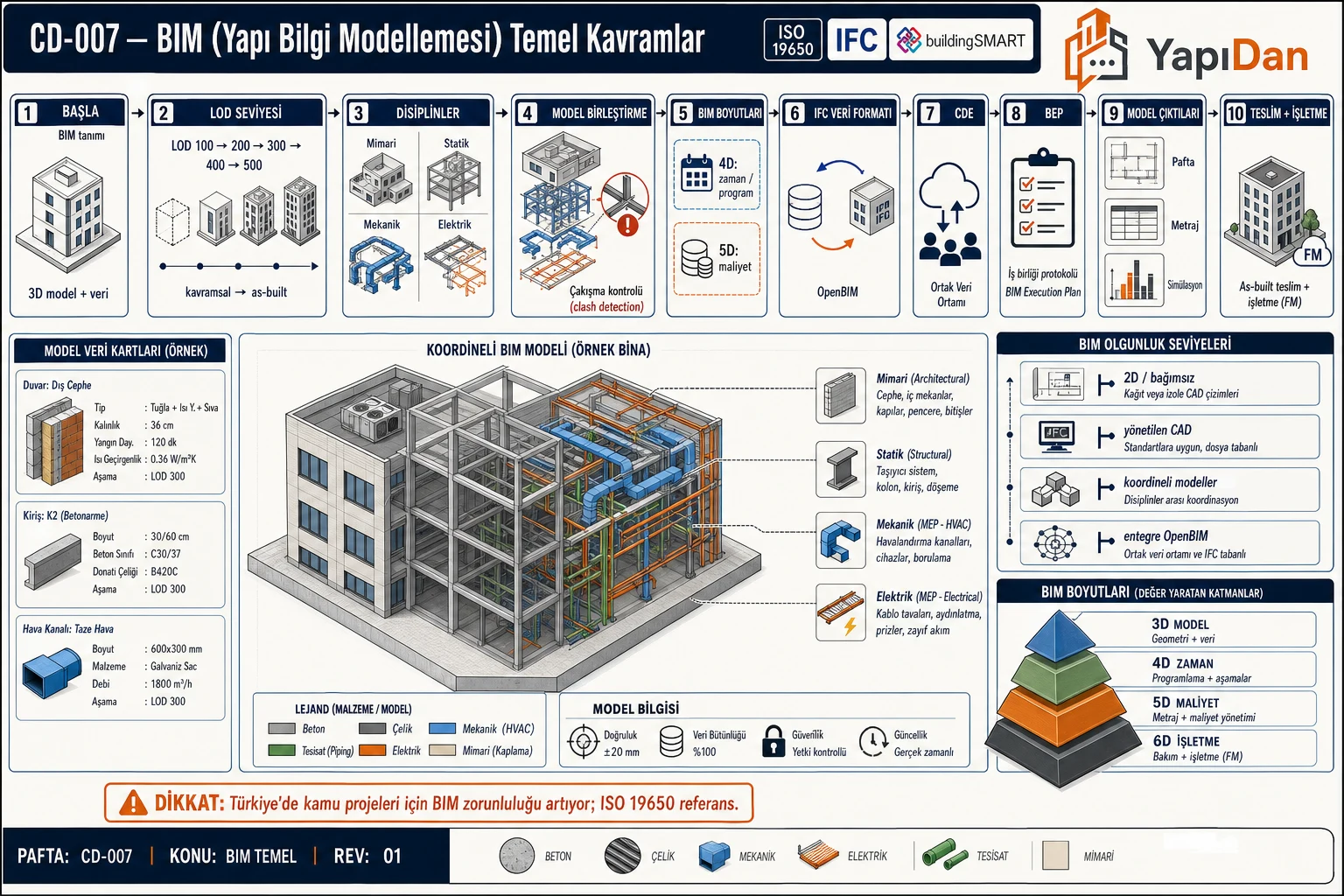 CD-007 BIM temel kavramlar akış — LOD, disiplinler, federation, clash detection, 4D/5D, IFC, CDE, BEP (ISO 19650 / IFC / BuildingSMART)