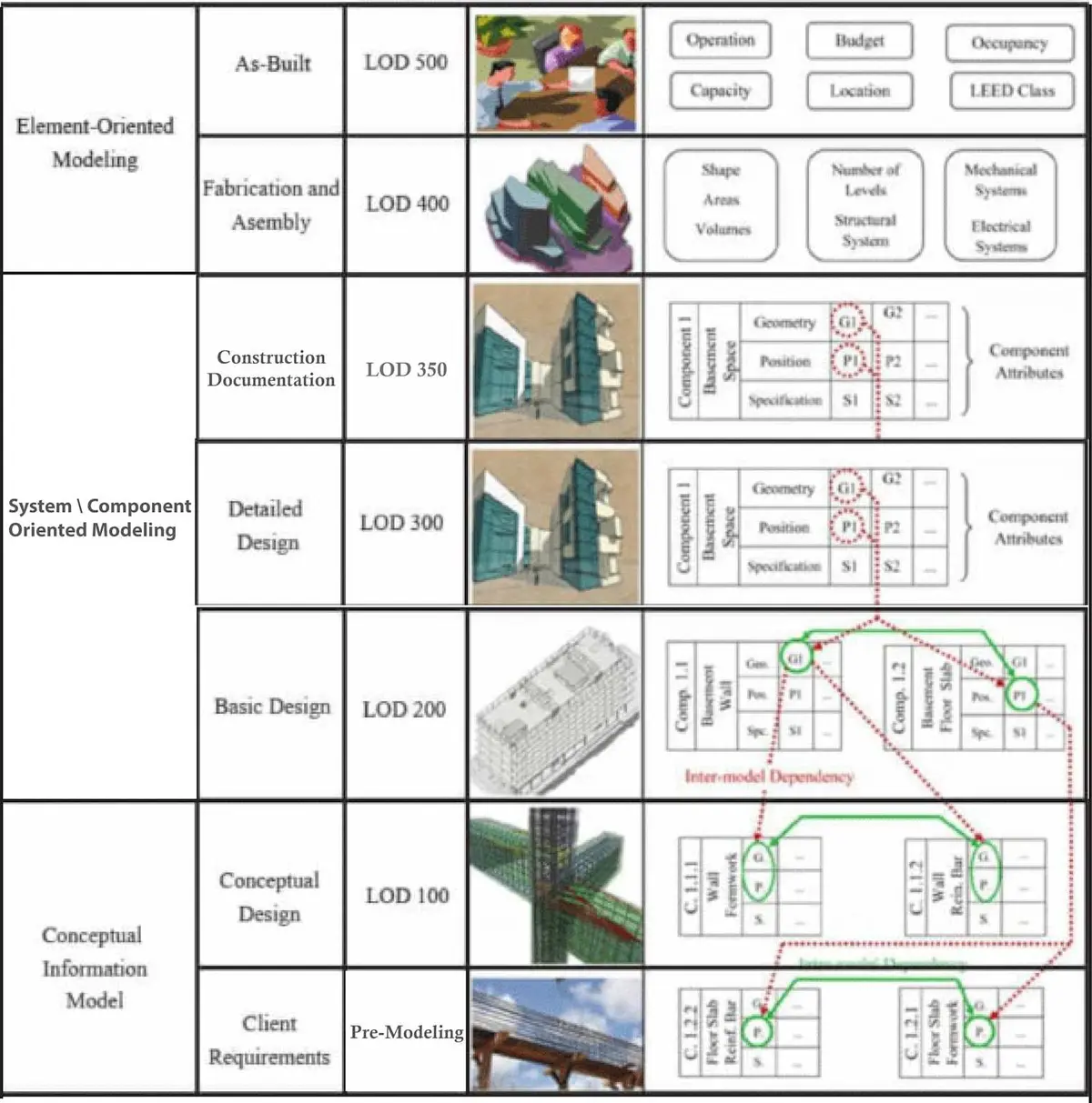 LOD 100'den LOD 500'e kadar BIM model olgunluk seviyeleri tablosu: her seviyede bina modeli görüntüsü, geometrik ve bilgi özellikleri; kavramsal kütle modelinden as-built modele geçiş