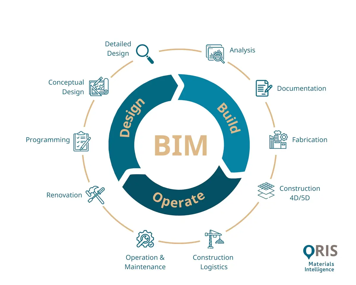 BIM yaşam döngüsü diyagramı: merkezdeki BIM etiketi çevresinde Design, Build ve Operate üç ana aşaması; her aşamada Conceptual Design, Detailed Design, Analysis, Documentation, Fabrication, 4D/5D Construction, Logistics, Operation ve Renovation süreçleri