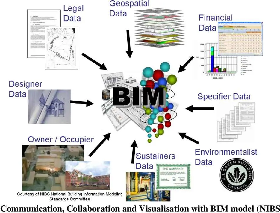 BIM modeline beslenen veri kaynakları diyagramı: merkezdeki BIM modeli çevresinde yasal veri, coğrafi veri, finansal veri, çevresel veri, tasarımcı verisi, mal sahibi verisi ve sürdürülebilirlik verisi