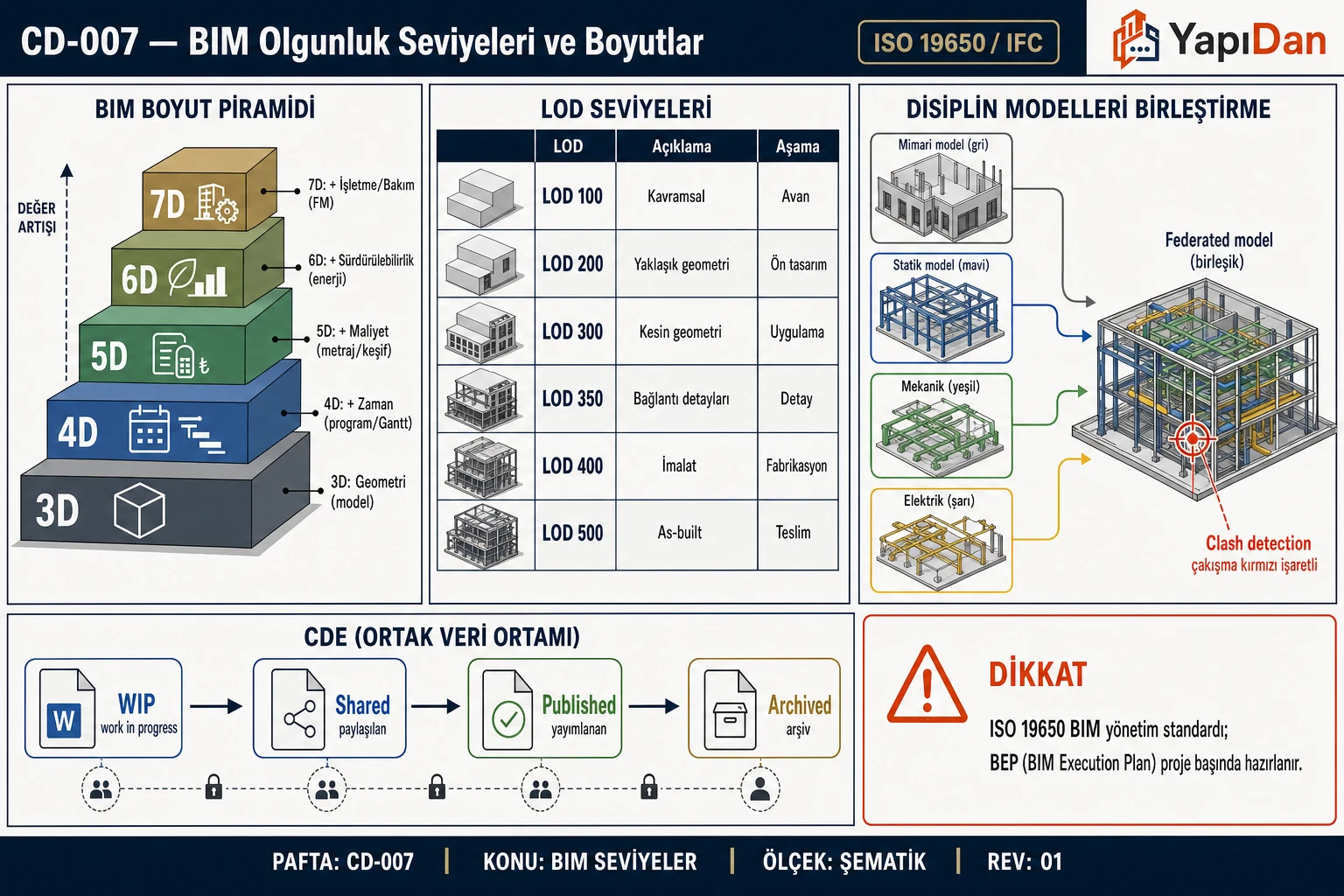 CD-007 BIM olgunluk seviyeleri ve boyutlar — boyut piramidi (3D-7D), LOD tablosu, disiplin model birleştirme, CDE (ISO 19650 / IFC)