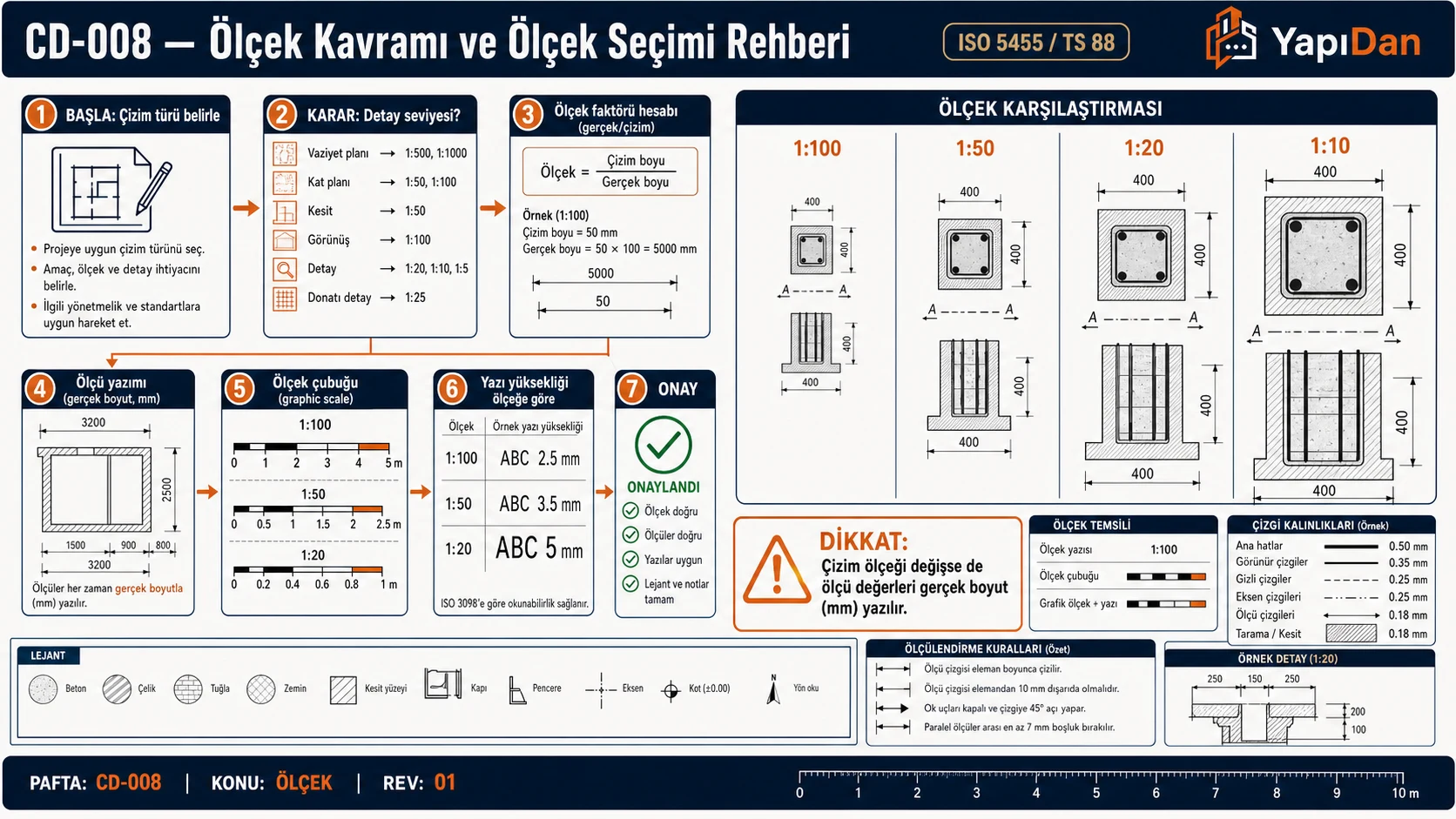CD-008 Ölçek kavramı ve seçimi akış — çizim türü, detay seviyesi, ölçek faktörü, ölçü yazımı, ölçek çubuğu (ISO 5455 / TS 88)
