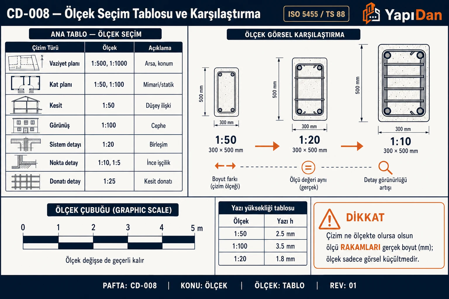 CD-008 Ölçek seçim tablosu ve karşılaştırma — çizim türü-ölçek tablosu, aynı eleman farklı ölçeklerde, ölçek çubuğu (ISO 5455 / TS 88)